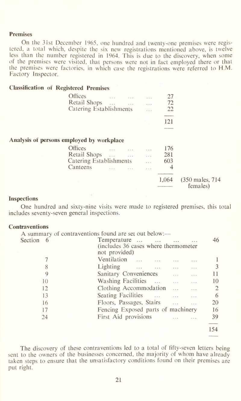 Premises On the 31st December 1965, one hundred and twenty-one premises were regis¬ tered, a total which, despite the six new registrations mentioned above, is twelve less than the number registered in 1964. This is due to the discovery, when some of the premises were visited, that persons were not in fact employed there or that the premises were factories, in which case the registrations were referred to H.M. Faetory Inspector. Classification of Registered Premises Offices 27 Retail Shops 72 Catering Establishments 22 121 Analysis of persons employed by workplace Offices 176 Retail Shops 281 Catering Establishments 603 Canteens 4 1,064 (350 males, females) Inspections One hundred and sixty-nine visits were made to registered premises, this total includes seventy-seven general inspections. Contraventions A summary of contraventions found are set out below:- Section 6 Temperature. (includes 36 cases where thermometer not provided) 46 7 Ventilation 1 8 Lighting . 3 9 Sanitary Conveniences 11 10 Washing Facilities 10 12 Clothing Accommodation ... 2 13 Seating Facilities 6 16 Floors, Passages, Stairs 20 17 Fencing Exposed parts of machinery 16 24 First Aid provisions . 39 154 The discovery of these contraventions led to a total of fifty-seven letters being sent to the owners of the businesses concerned, the majority of whom have already taken steps to ensure that the unsatisfactory conditions found on their premises are put right.