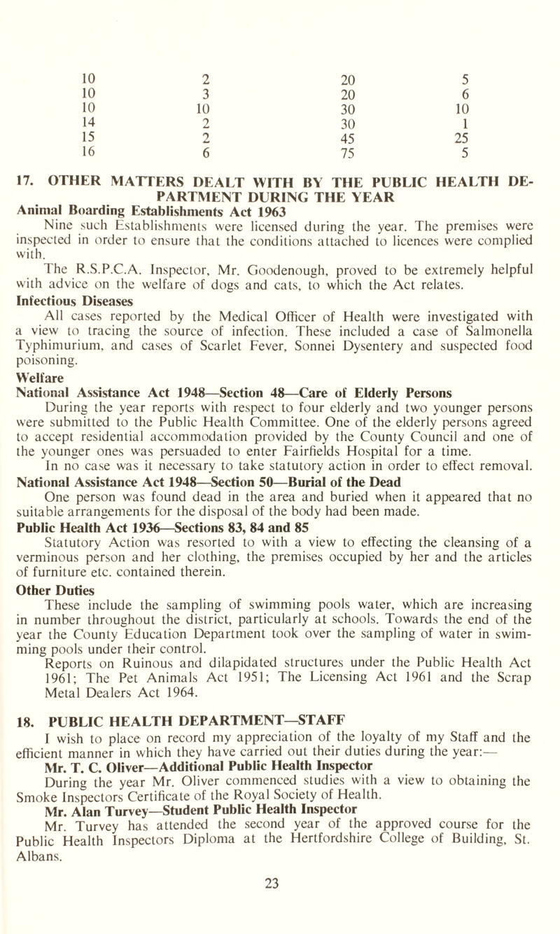 10 2 20 5 10 3 20 6 10 10 30 10 14 2 30 1 15 0 45 25 16 6 75 5 17. OTHER MATTERS DEALT WITH BY THE PUBLIC HEALTH DE¬ PARTMENT DURING THE YEAR Animal Boarding Establishments Act 1963 Nine such Establishments were licensed during the year. The premises were inspected in order to ensure that the conditions attached to licences were complied with. The R.S.P.C.A. Inspector, Mr. Goodenough, proved to be extremely helpful with advice on the welfare of dogs and cats, to which the Act relates. Infectious Diseases All cases reported by the Medical Officer of Health were investigated with a view to tracing the source of infection. These included a case of Salmonella Typhimurium, and cases of Scarlet Fever, Sonnei Dysentery and suspected food poisoning. Welfare National Assistance Act 1948—Section 48—Care of Elderly Persons During the year reports with respect to four elderly and two younger persons were submitted to the Public Health Committee. One of the elderly persons agreed to accept residential accommodation provided by the County Council and one of the younger ones was persuaded to enter Fairfields Hospital for a time. In no case was it necessary to take statutory action in order to effect removal. National Assistance Act 1948—Section 50—Burial of the Dead One person was found dead in the area and buried when it appeared that no suitable arrangements for the disposal of the body had been made. Public Health Act 1936—Sections 83, 84 and 85 Statutory Action was resorted to with a view to effecting the cleansing of a verminous person and her clothing, the premises occupied by her and the articles of furniture etc. contained therein. Other Duties These include the sampling of swimming pools water, which are increasing in number throughout the district, particularly at schools. Towards the end of the year the County Education Department took over the sampling of water in swim¬ ming pools under their control. Reports on Ruinous and dilapidated structures under the Public Health Act 1961; The Pet Animals Act 1951; The Licensing Act 1961 and the Scrap Metal Dealers Act 1964. 18. PUBLIC HEALTH DEPARTMENT—STAFF I wish to place on record my appreciation of the loyalty of my Staff and the efficient manner in which they have carried out their duties during the year:— Mr. T. C. Oliver—Additional Public Health Inspector During the year Mr. Oliver commenced studies with a view to obtaining the Smoke Inspectors Certificate of the Royal Society of Health. Mr. Alan Turvey—Student Public Health Inspector Mr. Turvey has attended the second year of the approved course for the Public Health Inspectors Diploma at the Hertfordshire College of Building, St. Albans.