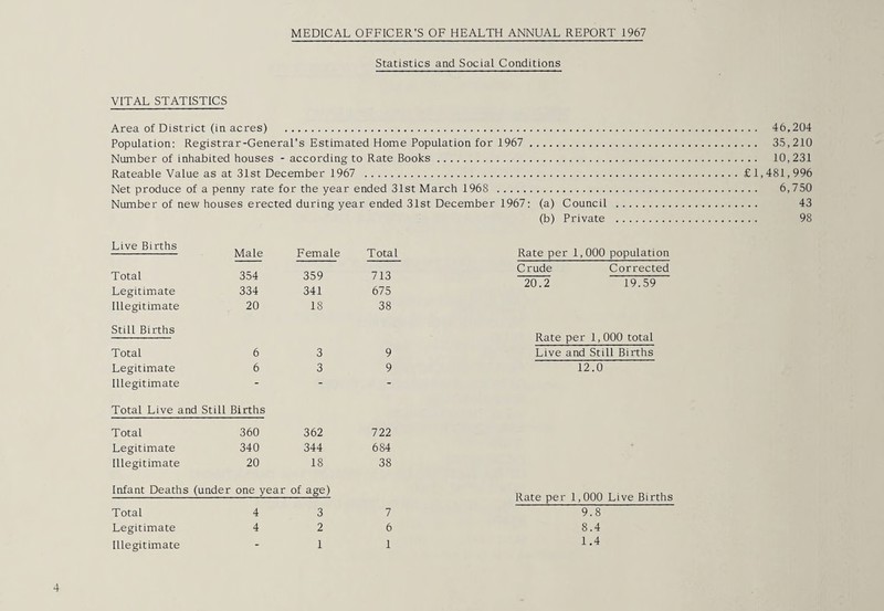 Statistics and Social Conditions VITAL STATISTICS Area of District (in acres) . Population: Registrar-General’s Estimated Home Population for 1967 . Number of inhabited houses - according to Rate Books. Rateable Value as at 31st December 1967 . Net produce of a penny rate for the year ended 31st March 1968 . Number of new houses erected during year ended 31st December 1967: (a) Council (b) Private Live Births Male Female Total Total 354 359 713 Legitimate 334 341 675 Illegitimate 20 18 38 Still Births Total 6 3 9 Legitimate 6 3 9 Illegitimate “ “ Total Live and Still Births Total 360 362 722 Legitimate 340 344 684 Illegitimate 20 18 38 Infant Deaths (under one year of age) 4 3 4 2 1 7 6 1 Rate per 1,000 population Crude Corrected 20.2 19.59 Rate per 1,000 total Live and Still Births 12.0 Rate per 1,000 Live Births 9.8 8.4 1.4 . .. 46,204 . .. 35,210 ... 10,231 £1,481,996 6,750 43 98 4 Total Legitimate Illegitimate