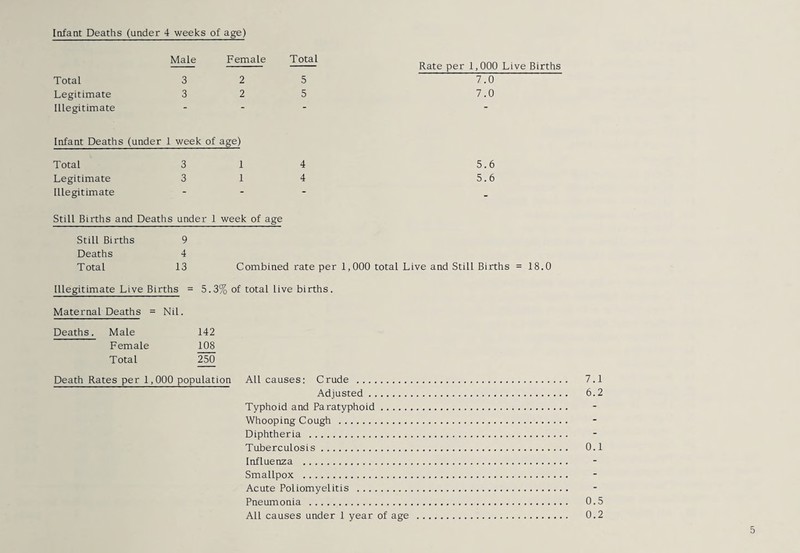 Infant Deaths (under 4 weeks of age) Total Male 3 Female 2 Total 5 Rate per 1,000 Live Births 7.0 Legitimate 3 2 5 7.0 Illegitimate “ “ “ ' Infant Deaths (under 1 week of age) Total 3 1 4 5.6 Legitimate 3 1 4 5.6 Illegitimate - - - _ Still Births and Deaths under 1 week of age Still Births 9 Deaths 4 Total 13 Combined rate per 1,000 total Live and Still Births = 18.0 Illegitimate Live Births = 5.3% of total live births. Maternal Deaths = Nil. Deaths. Male 142 Female 108 Total 250 Death Rates per 1,000 population All causes: Crude . 7.1 Adjusted. 6.2 Typhoid and Paratyphoid. Whooping Cough . Diphtheria . Tuberculosis. 0.1 Influenza . Smallpox . Acute Poliomyelitis . Pneumonia . 0.5 All causes under 1 year of age . 0.2