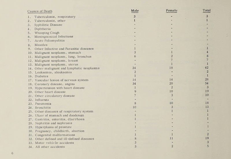 1. Tuberculosis, respiratory 2. Tuberculosis, other 3. Syphilitic Disease 4. Diphtheria 5. Whooping Cough 6. Meningococcal Infections 7. Acute Poliomyelitis 8. Measles 9. Other Infective and Parasitic diseases 10. Malignant neoplasm, stomach 11. Malignant neoplasm, lung, bronchus 12. Malignant neoplasm, breast 13. Malignant neoplasm, uterus 14. Other malignant and lymphatic neoplasms 15. Leukaemia, aleukaemia 16. Diabetes 17. Vascular lesion of nervous system 18. Coronary disease, angina 19. Hypertension with heart disease 20. Other heart disease 21. Other circulatory disease 22. Influenza 23. Pneumonia 24. Bronchitis 25. Other diseases of respiratory system 26. Ulcer of stomach and duodenum 27. Gastritis, enteritis, diarrhoea 28. Nephritis and nephrosis 29. Hyperplasia of prostate 30. Pregnancy, childbirth, abortion 31. Congenital malformations 32. Other defined and ill-defined diseases 33. Motor vehicle accidents 34. All other accidents Male Total 3 1 1 3 6 24 2 1 14 34 1 9 7 8 10 1 1 1 1 8 3 3 3 1 1 4 8 7 1 42 2 1 28 54 3 19 10 18 13 1 1 1 1 2 19 3 5 Female 1 2 7 1 18 14 20 2 10 3 10 3 1 1 11 2