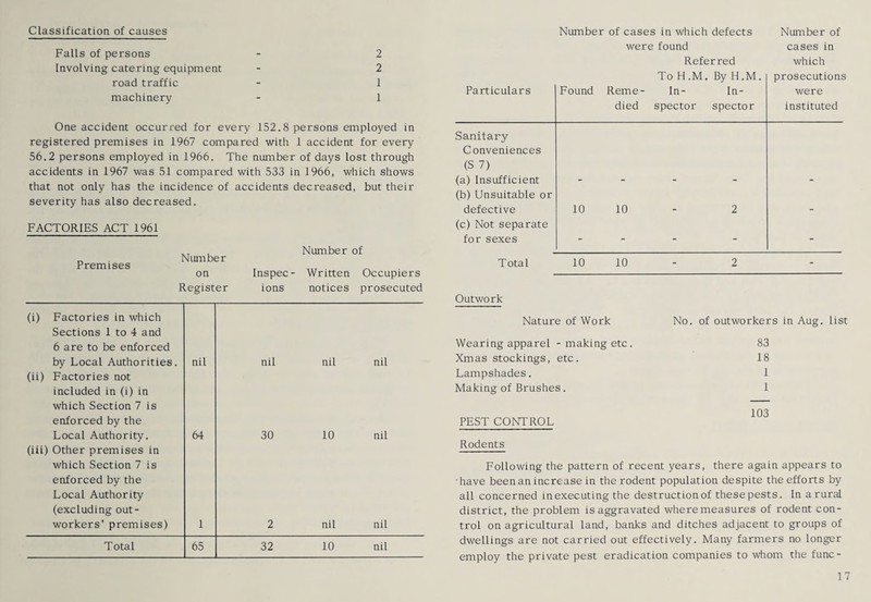 Classification of causes Falls of persons - 2 Involving catering equipment - 2 road traffic - 1 machinery - 1 One accident occurred for every 152.8 persons employed in registered premises in 1967 compared with 1 accident for every 56.2 persons employed in 1966. The number of days lost through accidents in 1967 was 51 compared with 533 in 1966, which shows that not only has the incidence of accidents decreased, but their severity has also decreased. FACTORIES ACT 1961 Number of Premises Number Occupiers on Inspec- Written Register ions notices prosecuted (i) Factories in which Sections 1 to 4 and 6 are to be enforced by Local Authorities. ail nil nil nil (ii) Factories not included in (i) in which Section 7 is enforced by the Local Authority. 64 30 10 nil (iii) Other premises in which Section 7 is enforced by the Local Authority (excluding out¬ workers' premises) 1 2 nil nil Total 65 32 10 nil Number of cases in which defects Number of were found cases in Referred which Particulars Found Reme¬ died To H.M. In¬ spector By H.M. In¬ spector prosecutions were instituted Sanitary Conveniences (S 7) (a) Insufficient (b) Unsuitable or defective 10 10 _ 2 _ (c) Not separate for sexes - - - - - Total 10 10 - 2 - Outwork Nature of Work No. of outworkers in Aug. list Wearing apparel - making etc. 83 Xmas stockings, etc. 18 Lampshades. 1 Making of Brushes. 1 PEST CONTROL Rodents Following the pattern of recent years, there again appears to have been an increase in the rodent population despite the efforts by all concerned inexecuting the destruction of thesepests. In a rural district, the problem is aggravated wheremeasures of rodent con¬ trol on agricultural land, banks and ditches adjacent to groups of dwellings are not carried out effectively. Many farmers no longer employ the private pest eradication companies to whom the func-