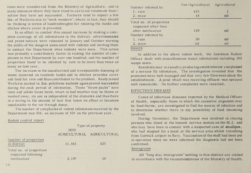 tions were transferred from the Ministry of Agriculture, and in many instances where they have tried to carryout treatment them¬ selves they have not succeeded. Farmers tend to expect a few lbs. of Warfarin mix to work wonders, where in fact, they should be thinking in terms of hundredweights for treating the banks and ditches where cover is provided. In an effort to combat this annual increase by making a com¬ plete coverage of all infestations in the district, advertisements and press notices were released in January and October warning the public of the dangers associated with rodents and inviting them to contact the Department when rodents were seen. This action was probably a contributory factor in raising the number of com¬ plaints to this Department by over one hundred, and the number of properties found to be infested by rats to be more than twice as many as last year. The increase in the unauthorised and irresponsible dumping of waste material on roadside banks and in ditches provides cover and food for rats and thus contributes to the problem. Ready mixed Warfarin packed in 2oz . polythene sachets againproved successful during the peak period of infestation. These throw packs save time and unlike loose baits, which in bad weather may be blown or washed away, its use is independent of the elements and thus there is a saving in the amount of bait that loses its effect or becomes unpalatable to the rat through damp. The number of complaints of rodent infestation received by the Department was 356, an increase of 108 on the previous year. Rodent control report Number of properties in district Total no. of properties inspected following notification Type of property NON AGRICULTURAL AGRICULTURAL 11,841 425 2,197 10 Non-Agricultural Agricultural Number infested by 1. rats 2. mice 415 18 1 nil Total no. of properties inspected other than after notification 139 nil Number infested by 1. rats 30 nil 2. mice nil nil Insects In addition to the above rodent work, the Assistant Rodent Officer dealt with miscellaneous insect infestations including 102 wasps nests. Residents near to a poultry producingestablishment complained of a serious fly infestation. The investigation revealed that the premises were well managed and that very few flies were about the establishment. A pond which was receiving effluent was sprayed with insecticide. No further complaints were received. INFECTIOUS DISEASES Cases of infectious diseases reported by the Medical Officer of Health, especially those in which the causative organism may be food-borne, are investigated to find the source of infection and to determine whether there is any possibility of food becoming involved. During November, the Department was involved in tracing persons who dined at the busiest service station on the M. I. and who may have been in contact with a suspected case of smallpox, who had stopped for a meal at the service area whilst travelling from Gatwick airport to Bury. Vaccination of the staff had been put in operation when we were informed the diagnosis had not been confirmed. Immigrants All long stay immigrants settling in this district are visited in accordance with the recommendations of the Ministry of Health.