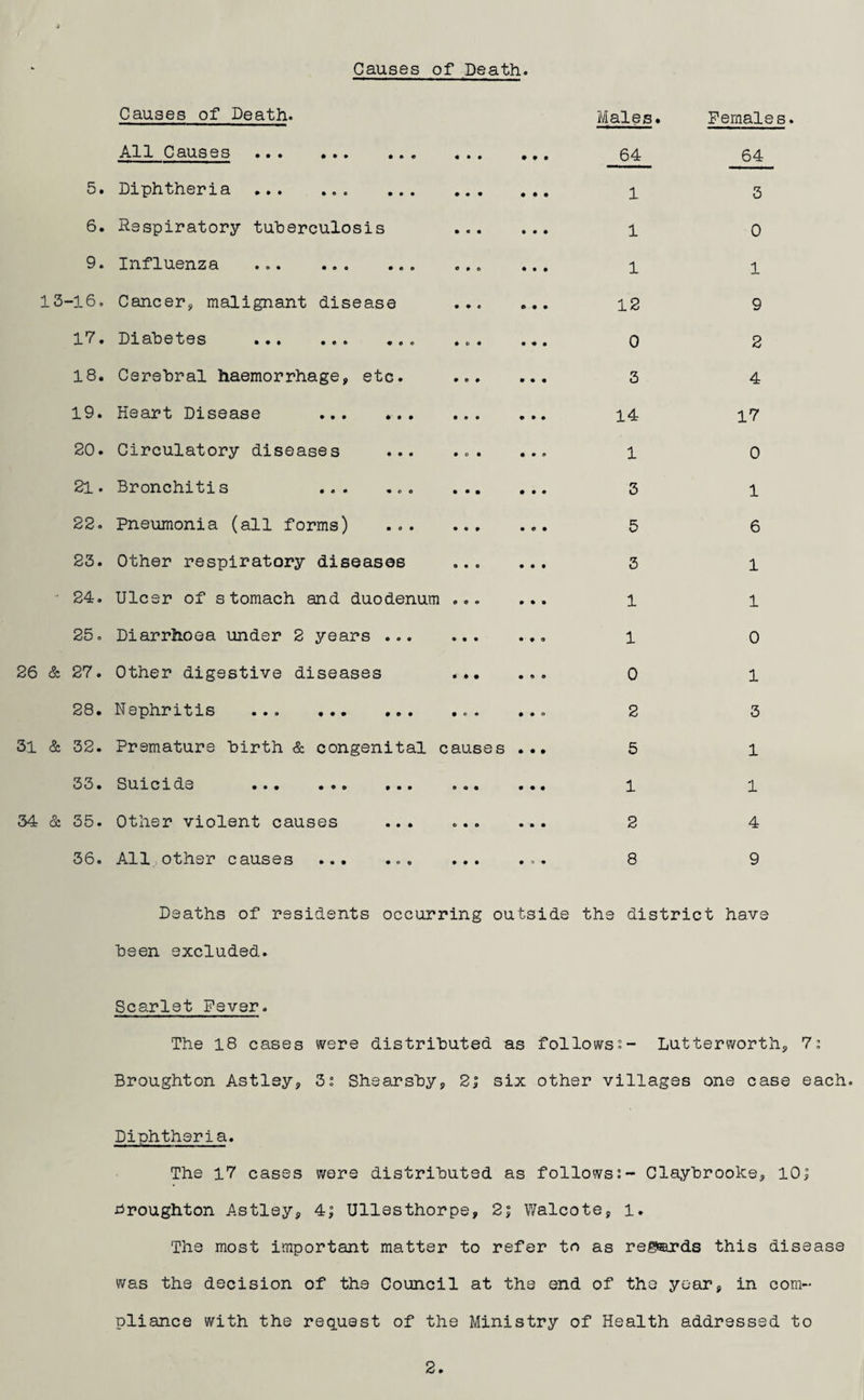 Causes of Death. Causes of Death. Males. Females All Causes . « • • • ft ft 64 64 5. Diphtheria.. ... • • • ft ft ft 1 3 6. Respiratory tuberculosis • o ft ft ft ft 1 0 9. Influenza a 0 o ft ft ft 1 1 13- 16. Cancer, malignant disease • 90 ft ft ft 12 9 17. D1 o.bgtss • • • • • • 90 o ft o • ft ft ft 0 2 18. Cerebral haemorrhage, etc. 0 0 9 ft ft ft 3 4 19. Heart Disease . ft ft • ft ft ft 14 17 20. Circulatory diseases ... • Oft • • 0 1 0 21. Bronchitis ... ... ft • • ft ft ft 3 1 22. Pneumonia (all forms) • • • ft ft ft 5 6 23. Other respiratory diseases O ft o ft ft ft 3 1 - 24. Ulcer of stomach and duodenum 0 e o ft ft ft 1 1 25. Diarrhoea under 2 years ... ft • • ft ft ft 1 0 26 & 27. Other digestive diseases • 6 • • ft ft 0 1 CO CO • Nephritis . • O ft • ft ft 2 3 31 & 32. Premature birth & congenital cause s • • • 5 1 33. Suicide . O ft ft ft ft ft 1 1 34 & 35. Other violent causes © ft ft 2 4 36. All other causes ... ... ft ft ft 8 9 Deaths of residents occurring ou tsi de the district have been excluded. Scarlet Fever. The 18 cases were distributed as follows;- Lutterworth, 7; Broughton Astlsy, 3; Shearsby, 2; six other villages one case each. Diphtheria. The 17 cases were distributed as follows;- Claybrooke, 10; Broughton Astlsy, 4; Ullesthorpe, 2; Walcote, l. The most important matter to refer to as regards this disease was the decision of the Council at the end of the year, in com¬ pliance with the request of the Ministry of Health addressed to 2