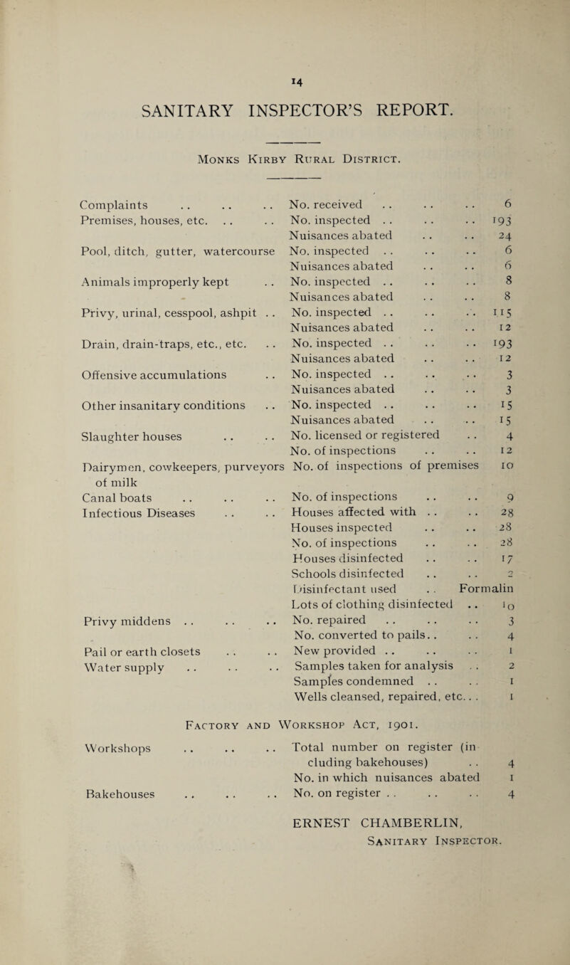 SANITARY INSPECTOR’S REPORT. Monks Kirby Rural District. Complaints No. received 6 Premises, houses, etc. No. inspected 193 Nuisances abated 24 Pool, ditch, gutter, watercourse No. inspected 6 Nuisances abated 6 Animals improperly kept No. inspected 8 Nuisances abated . • 8 Privy, urinal, cesspool, ashpit . . No. inspected 115 Nuisances abated 12 Drain, drain-traps, etc., etc. No. inspected 193 Nuisances abated 12 Offensive accumulations No. inspected 3 Nuisances abated 3 Other insanitary conditions No. inspected i5 Nuisances abated 15 Slaughter houses No. licensed or registered 4 No. of inspections 12 Dairymen, cowkeepers, purveyors of milk No. of inspections of premises 10 Canal boats No. of inspections • • 9 Infectious Diseases Houses affected with . . 28 Houses inspected • • 28 No. of inspections • • 28 Houses disinfected - . i/ Schools disinfected . . 2 Disinfectant used Formalin Lots of clothing disinfected • • lo Privy middens No. repaired • * 3 No. converted to pails. . 4 Pail or earth closets New provided • • 1 Water supply Samples taken for analysis . . 2 Samples condemned . . 1 Wells cleansed, repaired, etc.. . Factory and Workshop Act, 1901. 1 Workshops Total number on register (in eluding bakehouses) . . 4 No. in which nuisances abated 1 Bakehouses No. on register . . . . 4 ERNEST CHAMBERLIN, Sanitary Inspector.