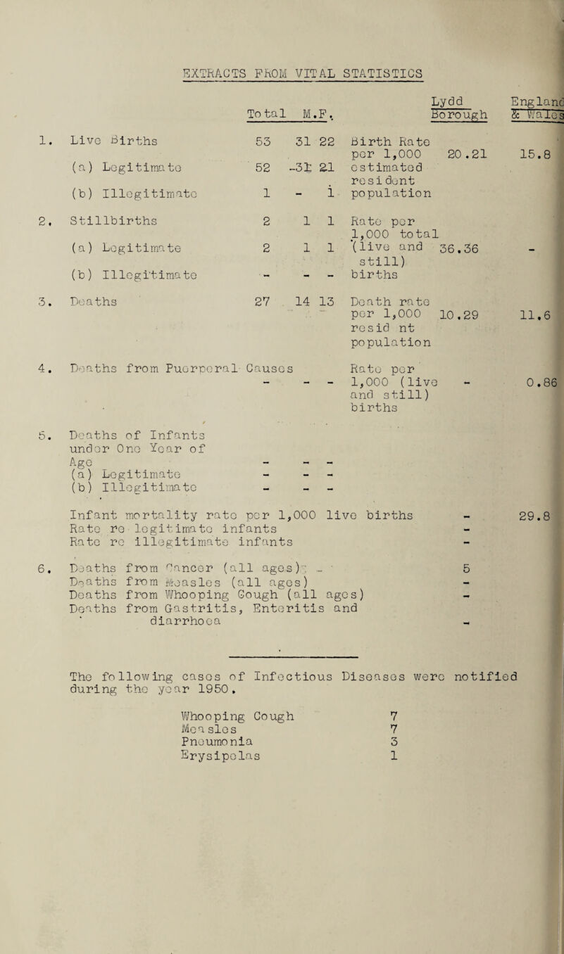 EXTRACTS FROM VITAL STATISTICS To ta 1 1. Live Births 53 (a) Legitimate 52 (b) Illegitimate 1 2. Stillbirths 2 (a) Legitimate 2 (b) Illegitimate 3. Deaths 27 4. Deaths from Puerperal Causes 6. Deaths of Infants under One Year of Age (a) Legitimate (b) Illegitimate Infant mortality rate per 1,000 Rate re legitimate infants Rate re illegitimate infants 6, Deaths from Cancer (all ages): - Deaths from Measles (all ages) Deaths from Whooping Gough (all Deaths from Gastritis, Enteritis diarrhoea M.F, Lydd Borough Eng lane bale’s 31 22 .31 21 Birth Rate per 1,000 e s timated 20.21 15.8 resident 1 population 1 1 Rate per 1,000 total 1 1 '(live and 36.36 still) births 14 13 Death rate per 1,000 10,29 11,6 res id nt population Rato per 1,000 (live - 0,86 and still) births live births - 29.8 5 ages) and The following cases of Infectious Diseases were notified during the year 1950, Whooping Cough 7 Measles 7 Pneumonia 3 Erysipelas 1
