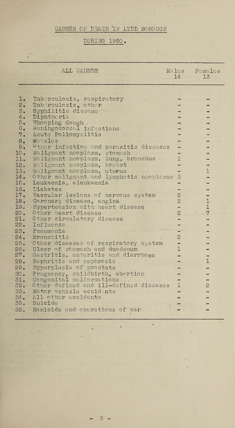 CAUSES OP DEATH IN LYDD BO-ROUGH DURING 1950, ALL CAUSES Males . 14 Female s 13 1. Tuberculosis, respiratory 2. Tuberculosis* other - — 3. Syphilitic dise-aso - 4. Diphtheria - - 5. Whooping Cough . ** 6. Meningococcal infections 7. Acute Poliomyelitis - - 8. Mo a s lc s — - 9. ^thcr infective and parasitic diseases — - 10. Malignant neoplasm, stomach - — 11. Malignant neoplasm, lung, bronchus 1 - 12. Malignant neoplasm, breast - - 13. Malignant neoplasm, uterus - 1 14. Other malignant and lymphatic neoplasms 3 15. Leukaemia, aleukaemia - *- 16. Diabetes — M. 17. Vascular lesions of nervous system 2 - 18. Coronary disease, angina 2 1 19. •Hypertension with heart disease - 1 20 . 0the'r heart disease 2 7 21. Other circulatory disease - -* 22. Influenza - - 23. Pneumonia — - — 24, Bronchitis 2 — 25. Other diseases of respiratory system - - 26. Ulcer of stomach and duodenum 1 - 27. Gastritis, enteritis and diarrhoea — 28. Nephritis and nephrosis - 1 29. Hyperplasia of prostate - - 30 . Pregnancy, childbirth, abortion - — 31. Congenital malformations - - 32. Other defined and ill-defined diseases 1 2 33. Motor vehicle accidents 34. All other accidents - - 35, Suicide - 36. Homicide and operations of war —