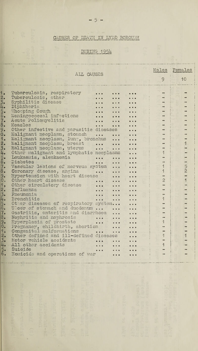 CAUSES OF DEATH IN LYDD BOROUGH DURING 1954 ALL CAUSES Male parasitic stomach ... lurm:, bronchus breast ... uterus Tuberculosis, respiratory Tuberculosis, other Syphilitic disease Diphtheria '//hooping Cough Meningococcal infections Acute Poliomyelitis Measles Other infective and parasitic diseases Malignant neoplasm, Malignant neoplasm, Malignant neoplasm, Maiignant ne oplasm, Other malignant and lymphatic neoplasm Leukaemia, aleukaemia ... Diabetes ... Vascular lesions of nervous system Coronary disease, angina ... Hypertension with heart disease Other heart disease ... Other circulatory disease ... Influenza Pneumonia Bronchitis Other diseases of respiratory system Ulcer of stomach and duodenum ... Gastritis, enteritis and diarrhoea Nephritis and nephrosis ... Hyperplasia of prostate Pregnancy, childbirth, abortion Congenital malformations ... Other defined and ill-defined diseases Motor vehicle accidents All other accidents Suicide Homicide and onerations of war