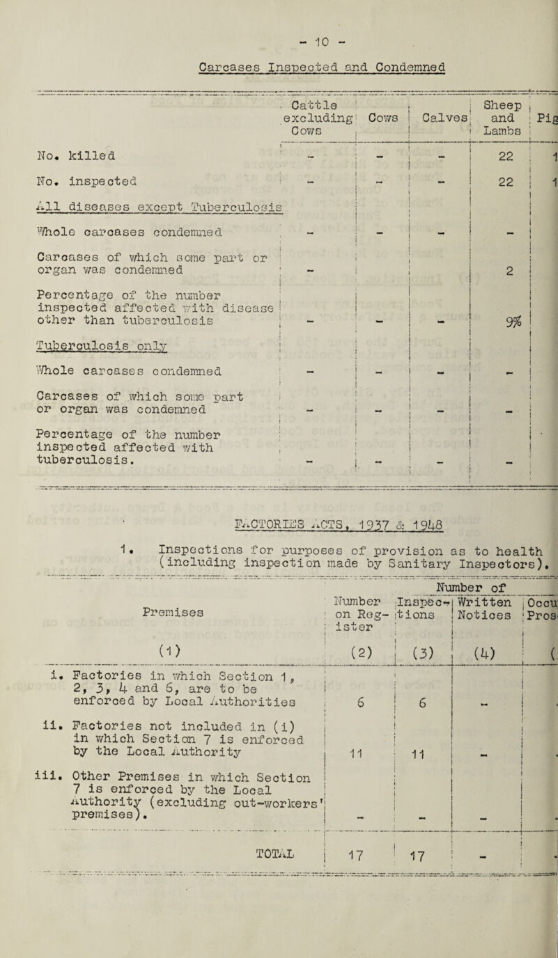 Carcases Inspected and Condemned Cattle excluding1 Cows Cows i No. killed i No. inspected All diseases except Tuberculosis ''/hole carcases condemned i Carcases of which some part or organ was condemned j Percentage of the number inspected affected with disease j other than tuberculosis Tuberculosis only j '/'/hole carcases condemned Carcases of which some part or organ was condemned j Percentage of the number inspected affected with tuberculosis. ♦ Calves1 ! 1 } ! i i i i i Sheep j and ; Pig Lambs i i 22 ; 1 I 22 | 1 l 2 9% ! i | I I I I » 1 _ i ! 1. FACTORIhS ACTS. 1957 & 1948 Inspections for purposes of provision as to health (including inspection made by Sanitary Inspectors). Premises 0) Number_ of _ Number ;Inspec-*| Written j Occu ! on Ro.ec- i ister i. Factories in which Section 1, 2, 39 4 and 6, are to be enforced by Local Authorities ii. Factories not included in (i) in which Section 7 is enforced by the Local Authority iii. Other Premises in which Section 7 is enforced by the Local .authority (excluding out-workers’; premises). TOTAL