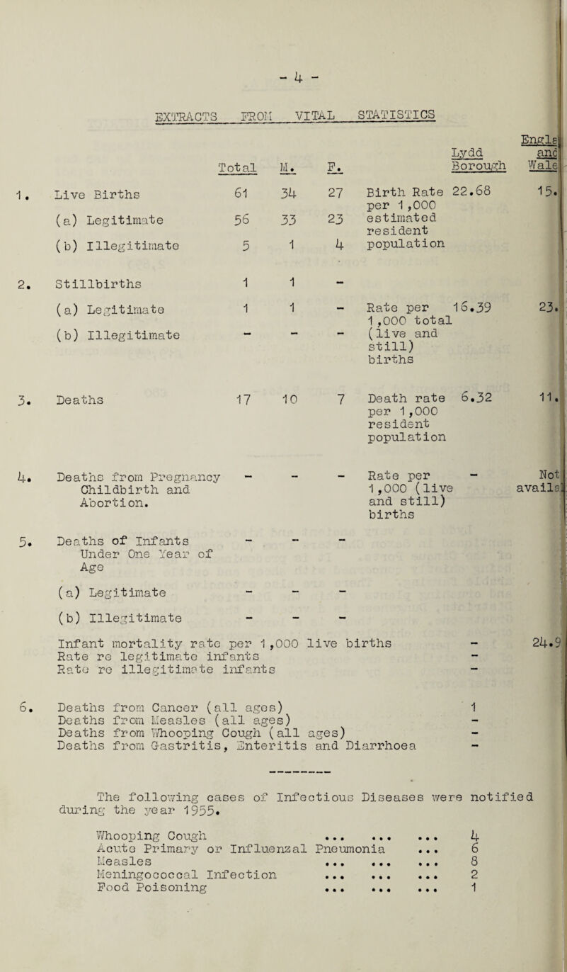 EXTRACTS FROM VITAL STATISTICS Engle; Lydd anc Total Mr- Li. Borough Wale 1. Live Births 61 34 27 Birth Rate 22.68 per 1,000 15. (a) Legitimate 56 33 23 estimated resident (b) Illegitimate 5 1 4 population 2. Stillbirths 1 1 — (a) Legitimate 1 1 - Rate per 16,39 1,000 total • r-m OJ (b) Illegitimate (live and still) births 3. Deaths 17 10 7 Death rate 6,32 per 1,000 resident population 11. 4. Deaths from Pregnancy mmm Rate per Not Childbirth and 1,000 (live avails] Abortion. and still) births . 5. Deaths of Infants — — — Under One Year of Age (a) Legitimate — — — (b) Illegitimate - — - Infant mortality rate per 1 ,000 live births 24.9 Rate re legitimate infants Rate re illegitimate infants 6. Deaths from Cancer (all ages) 1 Deaths from Measles (all ages) Deaths from Whooping Cough (all ages) Deaths from Gastritis, Enteritis and Diarrhoea The following cases of Infectious Diseases were notified during the year 1955* Whooping Cough . Acute Primary or Influenzal Pneumonia Measles Meningococcal Infection Food Poisoning • • • • • • • • • • • ♦ 4 6 8 2 1 • • • • • • • • •