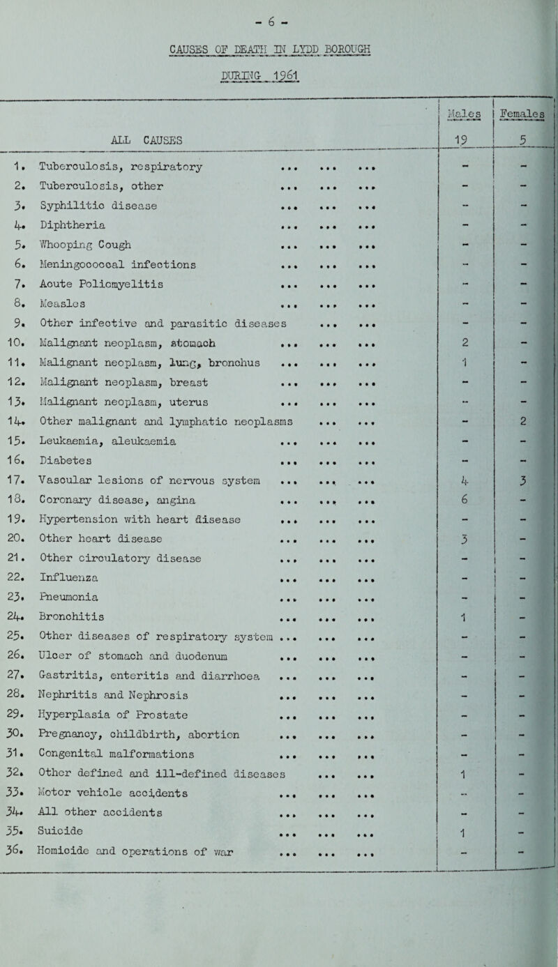 CAUSES OF DEATH IN LYDD BOROUGH DURING 1961 ! Males 1 ,1 Females ALL CAUSES 19 -•- 3 1. Tuberculosis, respiratory • * • 9 9 9 9 9 9 - - 2. Tuberculosis, other • • • 9 9 9 9 9 9 1 - 3. Syphilitic disease • fr • 9 9 9 • 99 - - 4. Diphtheria • • t 9 9 9 • 99 - - 3. Y/ho oping Cough 9 • • 9 9 9 9 9 9 - - 6* Meningococcal infections 9 9% • 99 • 99 - - 7. Acute Poliomyelitis • 99 • 99 9 9 9 - - 8. Measles 9*9 9 9 9 • 99 - - 9. Other infective and parasitic diseases • 99 9 9 9 - - 10. Malignant neoplasm, stomach • 99 • •• 9 9 9 2 - 11. Malignant neoplasm, lung, bronchus 9 9 9 9 9 9 9 9 9 1 _ 12. Malignant neoplasm, breast 9 9% 9 9 9 • 99 - - 13* Malignant neoplasm, uterus • 09 9 9 9 9 9 9 - - 14. Other malignant and lymphatic neoplasms 9 9 9 9 9 9 - 2 13. Leukaemia, aleukaemia • • 9 9 9 9 • 99 - - 16. Diabetes • • 9 9 9 9 9 9 9 - - 17. Vascular lesions of nervous system • 9 % 9 9 9 9 9 9 4 3 13. Coronary disease, angina • 99 • 9 % 9 9 9 6 - 19. Hypertension with heart disease 9 9 9 • 99 • 99 - - 20. Other heart disease 9 9 9 9 9 9 9 9 9 3 - 21. Other circulatory disease • 99 9 9 9 9 9 9 - - 22. Influenza 9 9 9 9 9 9 • 99 _ 23. Fneumonia 9 9 9 • 99 9 9 9 - 24. Bronchitis • 99 9 9 9 • 99 1 - 23. Other diseases of respiratory system 9*9 • 99 • 99 - - 26. Ulcer of stomach and duodenum • 99 • 99 • 99 - - 27. Gastritis, enteritis and diarrhoea • 99 • 9 9 • 99 - - 28. Nephritis and Nephrosis 9 9 9 9 9 9 9 9 9 - - 29. Hyperplasia of Prostate • 99 9 9 9 9 9 9 - - 30. Pregnancy, childbirth, abortion • 99 • 99 9 9 9 - 31. Congenital malformations • 99 • 99 9 9 9 - - « CM Other defined and ill-defined disease s 9 9 9 • 99 1 - 33. Motor vehicle accidents • • • 9 9 9 9 0 9 - - 34. All other accidents 9 9 9 9 9 9 • 99 — 33. Suicide 9 9 9 • 99 ... 1 - 36. Homicide and operations of war 9 9 9 9 9 9 • » • _ - -