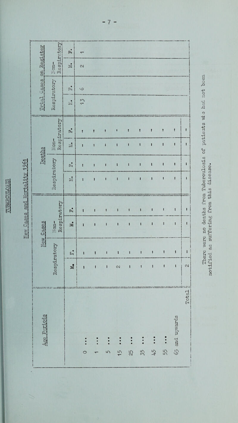 TUBERCULOSIS There were no deaths from Tuberculosis of patients wl o had not been notified as suffering from this disease.
