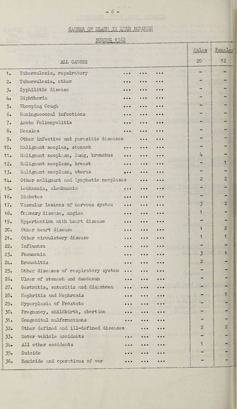 CAUSES OP DEATH IN IIDD BOROUGH DURING- 1 >62_ ALL. CAUSES l j lales i 1 20 l Female; 12 1. Tuberculosis, repsiratory ... • • • 0 9 9 - - 2. Tuberculosis, other ... • • • 9 9 0 — 3* Syphilitic disease ... • • • 9 0 0 — — 4* Diphtheria «• * 9 9 0 — — 3. Whooping Cough • •« • <a • 0 0 9 — — 6. Meningococcal infections ••• • • • 0 9 9 — 7. Acute Poliomyelitis ••* • • • 9 0 0 — 1 8. Measles ... • • • 0 9 0 — — 9. Other infective and parasitic diseases « • • 9 9 9 - 10. Malignant neoplas, stomach ... • • • 0 9 0 — ! 11. Malignant neoplasm, lung, bronchus ... • • • • 00 4 12. Malignant neoplasm, breast o 9 9 • 09 — 1 i 13. Malignant neoplasm, uterus 0 9 9 9 0 9 — _ I 14. Other malignant and lymphatic neoplasms 9 0 0 9 0 9 2 2 I 13. Leukaemia, aleukaemia • • • • 00 • 90 — - i ji 16. Diabetes ... • 00 0 9 0 — : 17. Vascular lesions of nervous system ... 0 9 0 • •9 3 2 1 18. Cc i onar y disease, angina ... • 90 9 9 0 1 1 19. Hypertention with heart disease ... 0 0 9 0 0 0 — 20. Other heart disease ««» • 00 • 09 1 2 21. Other circulatory disease ... • 90 9 0 9 1 1 | 22. Influenza •*» • 90 • 99 - • N^l OJ Pneumonia * * * • 90 9 9 0 3 1 « -A CM Bronchitis • •» 0 0 9 9 9 0 2 - 23. Other diseases of respiratory system 0 9 0 9 0 9 - - 26. Ulcer of stomach and duodenum ... 9 9 9 0 0 9 - - 27. G-astritis, enteritis and diarrhoea ... 0 9 0 0 0 0 - - 28. Nephritis and Nephrosis ... • 09 9 0 0 - 1 29. Hyperplasia of Prostate ... • 90 9 9 0 - - 30. Pregnancy, childbirth, abortion ... 9 0 0 9 9 9 ■ — - 31. Congenital malformations «•. 0 0 9 0 9 0 - — 32. Other defined and ill-defined diseases 9 9 9 • 00 2 2 33. Motor vehicle accidents ... 9 9 0 0 0 0 - - 34. All other accidents ... 9 0 9 • 90 1 } 1 - 33. Suicide •. • 9 9 9 0 0 0 { { — - 36. Homicide and operations of war *.. • 99 0 9 0 i f i —