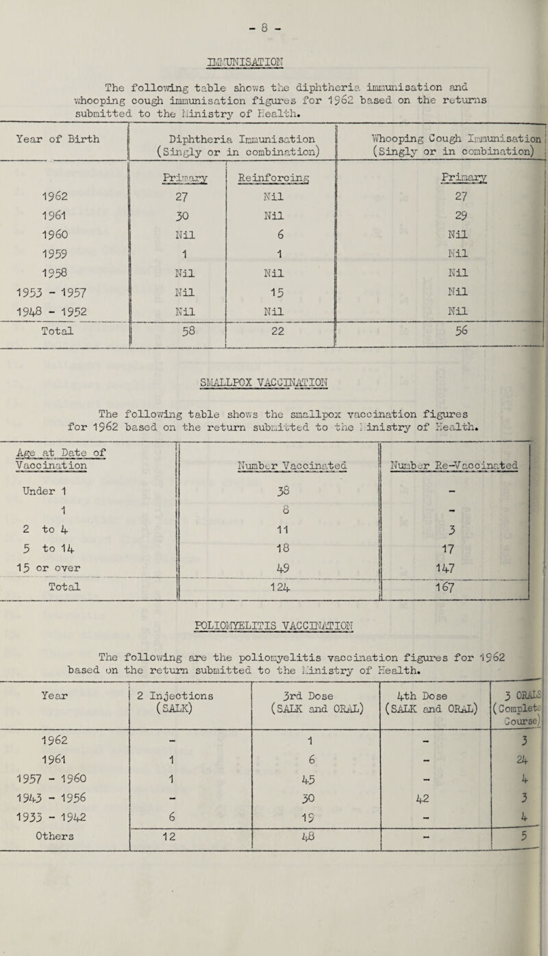 IMMUNISATION The following table shows the diphtheria immunisation and whooping cough immunisation figures for 1562 based on the returns submitted to the Ministry of Health. Year of Birth j Diphtheria Immunisation (Singly or in combination) t Whooping Cough Immunisation (Singly or in combination) - Primary Reinforcing Prinary 1962 27 Nil 27 1961 30 Nil 29 I960 Nil 6 Nil 1959 1 1 Nil 1958 Nil Nil Nil 1953 - 1957 Nil 15 Nil 1948 - 1952 Nil Nil Nil Total | 58 . 22 56 . — SMALLPOX VACCINATION The following table shows the smallpox vaccination figures for 1962 based on the return submitted to the I inistry of Health* Age at Date of Vaccination 1 Number Vaccinated Numb er Re -V ac c inat e d Under 1 38 — 1 8 - 2 to 4 11 3 5 to 14 18 17 15 or over 49 147 Total 124 167 POLIOMYELITIS VACCINATION The following are the poliomyelitis vaccination figures for IS based on the return submitted to the Ministry of Health. 62 Year 2 Injections (SALK) 3rd Dose (SALK and ORAL) 4th Dose (SALK and ORAL) 3 ORALS (Complete Course) 1562 — 1 - 3 1961 1 6 - 24 1957 - I960 1 45 — 4 1943 - 1956 — 30 42 3 1933 “ 1942 6 IS - 4 Others 12 48 - 5 —,