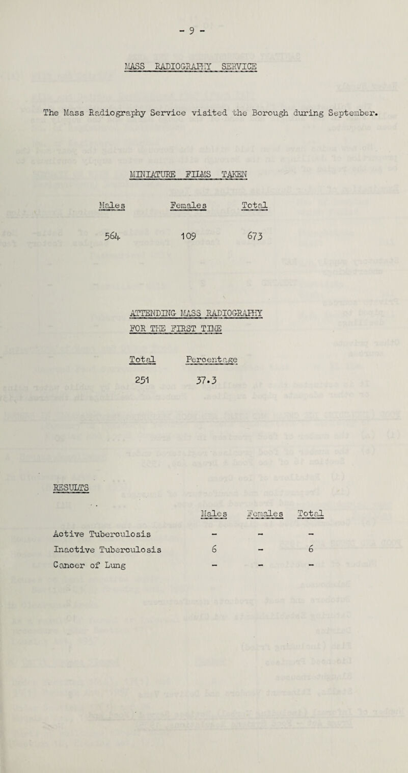 MASS RATIO &RAHTY SERVICE The Mass Radiography Service visited the Borough during September. MINIATURE FILMS TAKEN Male s Female s Total 564 109 673 ATTENDPIG- MASS RADIOGRAHiY FOR THE FIRST TIME Total Percentage 251 37.3 RESULTS Active Tuberculosis Inactive Tuberculosis Cancer of Lung Males Females Total 6