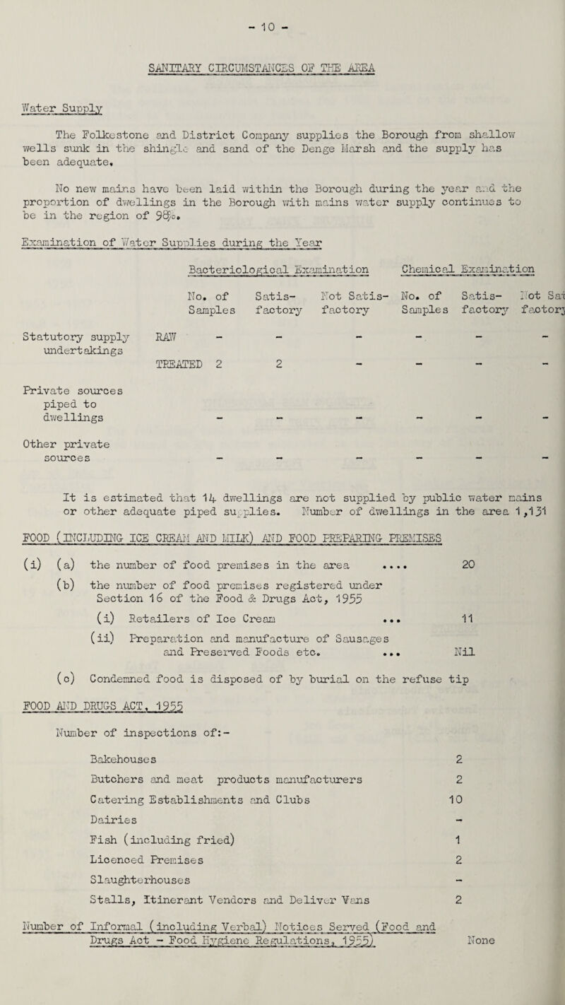 SANITARY CIRCUMSTANCES OF TEE AREA Water Supply The Folkestone and District Company supplies the Borough from shallow wells sunk in the shingle and sand of the Denge Marsh and the supply has been adequate. No new mains have been laid within the Borough during the year and the proportion of dwellings in the Borough with mains water supply continues to be in the region of 9&/o» Examination of Water Supplies during the Year Bacteriological Examination Chemical Examination No, of Satis- Not Satis- No. of Satis- Not Sal Samples factory factory Samples factory factory Statutory supply RAW - - - - undertakings TREATED 22 - Private sources piped to dwellings - ~ - - - Other private sources - - - - - - It is estimated that 14 dwellings are not supplied by public water mains or other adequate piped supplies. Number of dwellings in the area 1,13*1 FOOD (INCLUDING- ICE CREAM AND MILK) AND FOOD PREPARING- PREMISES (i) (a) the number of food premises in the area .... 20 (b) the number of food premises registered under Section 16 of the Food & Drugs Act, 1955 (i) Retailers of Ice Cream ... 11 (ii) Preparation and manufacture of Sausa.ges and Preserved Foods etc. ... Nil (c) Condemned food is disposed of by burial on the refuse tip FOOD AND DRUG-S ACT, 1955 Number of inspections of:- Bakehouse s 2 Butchers and meat products manufacturers 2 Catering Establishments and Clubs 10 Dairies - Fish (including fried) 1 Licenced Premises 2 Slaughterhouses - Stalls, Itinerant Vendors and Deliver Vans 2 Number of Informal (including Verbal) Notices Served (Food and Drugs Act - Food Hygiene Regulations, 1 955> None