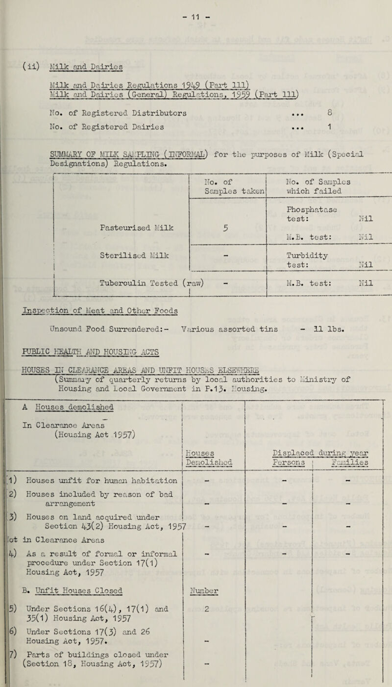 (ii) Milk and Dairies Milk and Dairies Regulations 194-9 (Part 111) Milk and Dairies (General) Regulations, 1959 (Part 111) No. of Registered Distributors ... 8 No. of Registered Dairies ... 1 SUMMARY OF MILK SAMPLING- (INFORMAL) for the purposes of Milk (Special Designations) Regulations. No. of No. of Samples Samples taken which failed Phosphatase test: Nil Pasteurised Milk 5 M.B. test: Nil i ! Sterilised Milk — Turbidity test: Nil t Tuberculin Tested (raw) 1 M. B. test: Nil Inspeotion of Meat and Other Roods Unsound Pood Surrendered:- Various assorted tins - 11 lbs. PUBLIC HEALTH AMD HOUSED ACTS HOUSES III CLEARANCE AREAS AND UNFIT HOUSES ELSEWHERE (Summary of quarterly returns by local authorities to Ministry of Housing and Local. Government in F.13» Housing. A Houses demolished In Clearance Areas (Housing Act 1957) ,l) Houses unfit for human habitation 2) Houses included by reason of bad arrangement 3) Houses on land acquired under Section 43(2) Housing Act, 1957 fot in Clearance Areas 4) As a result of formal or informal procedure under Section 17('0 Housing Act, 1957 Houses Demolished Displaced during year Persons i Families B. Unfit Houses Closed Number 5) Under Sections 16(4), 17( 1) and 35(1) Housing Act, 1957 6) Under Sections 17(3) and 26 Housing Act, 1957* 7) Parts of buildings closed under (Section 18, Housing Act, 1957) 2