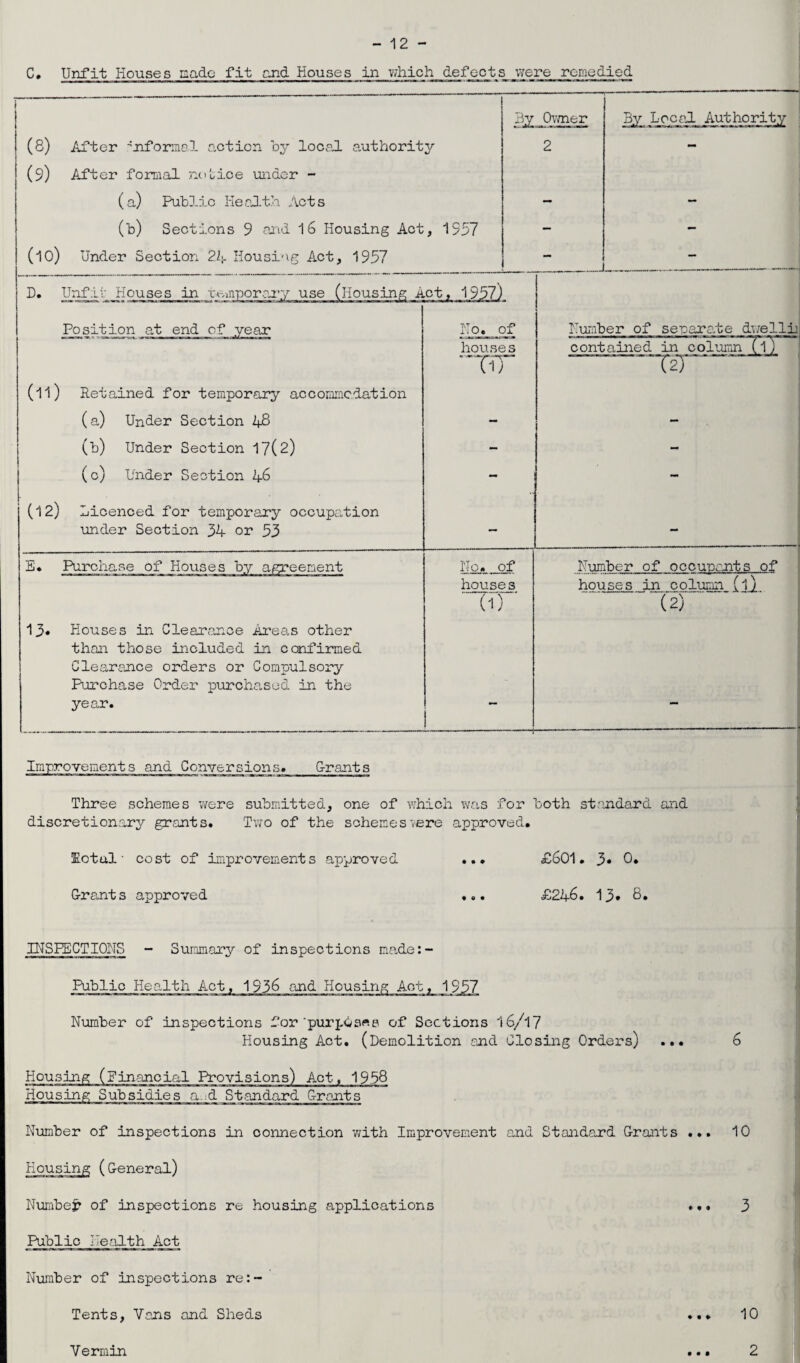 C. Unfit Houses made fit and Houses in which defects were remedied (8) After informal action by local authority (9) After formal notice under - (a) Public Health Acts (b) Sections 9 and 16 Housing Act, 1957 (10) Under Section 24 Housing Act, 1957 By Local Authority Position at end of year (ll) Retained for temporary accommodation (a) Under Section 48 (b) Under Section 17(2) (c) Under Section 46 (12) Licenced for temporary occupation under Section 34 or 53 E* Purchase of Houses by agreement No. of houses TiT 13« Houses in Clearance Areas other than those included in confirmed Clearance orders or Compulsory Purchase Order purchased in the year. No. of houses (i) ' Number of separate duelId contained in column (l -f3— Number of occupants of houses in column (ij. .. ( 27 ’ Improvements and Conversions. G-rants Three schemes were submitted, one of which was for both standard and discretionary grants. Two of the schemes vere approved. Kotul• cost of improvements approved ... £601. 3« 0. G-rants approved ... £246. 13* 8. INSPECTIONS - Summary of inspections na.de:- Publio Health Act, 1936 and Housing Act, 1957 Number of inspections for'purposes of Sections 16/17 Housing Act. (Demolition and Closing Orders) ... 6 .Financial Provisions) Act, 1958 Housing Subsidies a..id Standard Grants Number of inspections in connection with Improvement and Standard Grants ... 10 Housing (General) NumbeJ* of inspections re housing applications ... 3 Public Health Act Number of inspections re:- Tents, Vons and Sheds ... 10 Vermin • • • 2