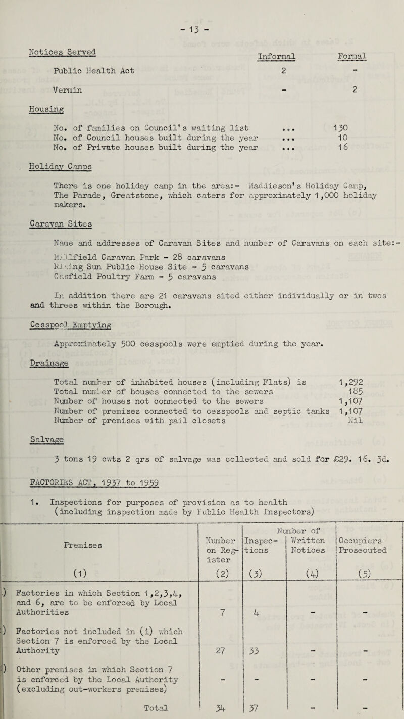 Notices Served Informal Public Health Act 2 Vermin Housing No. of families on Council* s waiting list No. of Council houses built during the year . No. of Private houses built during the year . Holiday Camps Formal 2 130 10 16 There is one holiday camp in the area:- Maddieson* s Holiday Camp, The Parade, G-reatstone, which caters for approximately 1,000 holiday makers. Caravan Sites Name and addresses of Caravan Sites and number of Caravans on each site:- Mjilfield Caravan Park - 28 caravans Rjsing Sim Public House Site - 5 caravans Casfield Poultry Farm - 3 caravans In addition there are 21 caravans sited either individually or in twos and threes within the Borough. Cesspool Emptying Approximately 500 cesspools were emptied during the year. Drainage Total number of inhabited houses (including Flats) is 1,292 Total number of houses connected to the sewers 185 Number of houses not connected to the sewers 1,107 Number of premises connected to cesspools and septic tanks 1,107 Number of premises with pail closets Nil Salvage 3 tons 19 cwts 2 qrs of salvage was collected and sold for £29. 16. 3d. FACTORIES ACT, 1937 to 1959 1. Inspections for purposes of provision as to health (including inspection made by Fublic Health Inspectors) ——- Number of Premises Number on Reg¬ ister Inspec¬ tions Written Notices Occupiers Prosecuted (1) (2) (3) (4) (5) .) Factories in which Section 1,2,3,4, and 6, are to be enforced by Local Authorities 7 4 — — j) Factories not included in (i) ?;hich Section 7 is enforced by the Local Authority 27 33 I Other premises in which Section 7 is enforced by the Local Authority (excluding out-workers premises) \ i Total ■ 34 37 — t —