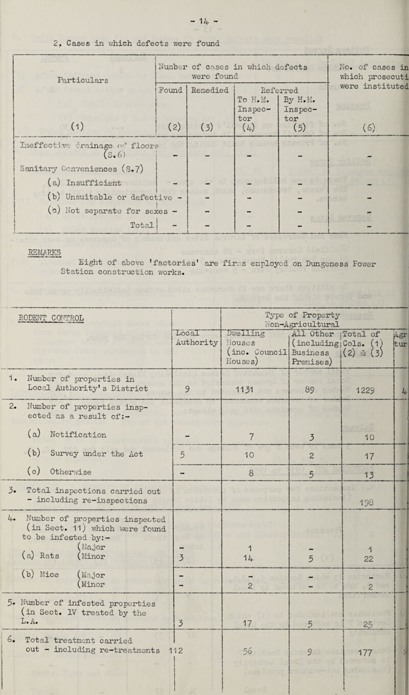 2f Cases in which defects were found REMARKS Eight of above ’factories’ are firms employed on Dungeness Power Station construction works. RODENT CONTROL | Type of Property Non-Agricultural 'Local Authority Dwelling Houses (inc. Council Houses) All Other j (includingj Business Premises) Total of Cols, (l > (2) & (3) -4.gr tur 1 • Number of properties in Local Authority’s District 9 1131 89 1229 4 2. Number of properties insp¬ ected as a result of (a) Notification (b) Survey under the Act (c) Otherwise 7 3 10 ' _ 5 10 2 17 - 8 5 13 3* Total inspections carried out - including re-inspections 193 4« Number of properties inspected (in Sect. 11) which were found to be infected by:- (Major ( a) Rat s ( Minor (b) Mice (Major (Minor 3 1 14 5 1 22 1 - 2 - 2 5* Number of infested properties (in Sect. IV treated by the L. A. 3 17 5 25 6. Total treatment carried out - including re-treatments 1 12 56 Q 177