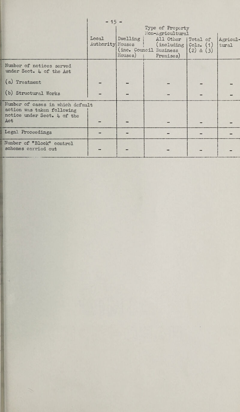Type of Property N on-iigr icultural Local Dwelling j All Other Total of Agricul- Authority Houses (including Cols, (l) tural (inc. Council Business (2) & (3) Houses) i Premise s) Number of notices served under Sect. 4 of the Act r r ! (a) Treatment - — - — — (b) Structural Works — - - - - Number of cases in which default action was taken following notice under Sect. 4 of the Act - - - - - Legal Proceedings — - - - - Number of Block control schemes carried out - ! - i - -
