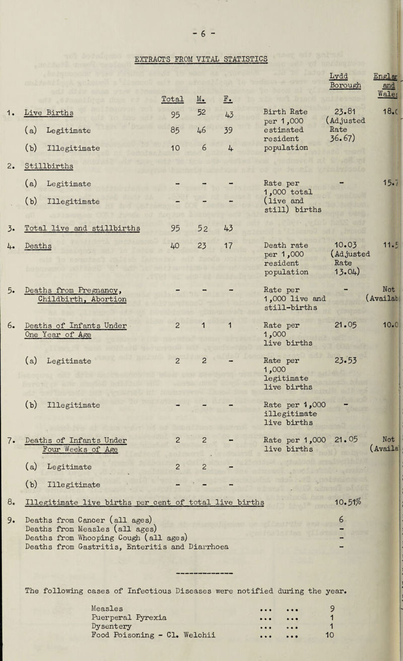 EXTRACTS FROM VITAL STATISTICS Lydd Borough Englar and Wales Total VL is. 1. Live Birth s 95 52 A3 Birth Rate 23.81 18.C per 1,000 (Adjusted (a) Legitimate 85 A6 39 estimated Rate resident 36.67) (b) Illegitimate 10 6 A population 2. Stillbirths (a) Legitimate - - - Rate per 1,000 total - 15.7 (b) Illegitimate ‘ ' (live and still) births 3. Total live and stillbirths 95 52 A3 A. Deaths AO 23 17 Death rate 10.03 11.4 per 1,000 (Adjusted resident Rate population 13.0A) 5. Deaths from Pregnancy, — — — Rate per - Not Childbirth, Abortion 1,000 live and (Availab. still-births 6. Deaths of Infants Under 2 1 1 Rate per 21.05 10.0 One Year of Age 1,000 live births (a) Legitimate 2 2 Rate per 1,000 legitimate live births 23.53 't (b) Illegitimate — — — Rate per 1,000 illegitimate live births 7. Deaths of Infants Under 2 2 — Rate per 1,000 21.05 Not Four Weeks of Age live births (A vail a (a) Legitimate 2 2 - (b) Illegitimate - - - 8C Illegitimate live births per cent of total live births 10.51% 9* Deaths from Cancer (all ages) 6 Deaths from Measles (all ages) ages) - Deaths from Whooping Cough (all - Deaths from Gastritis, Enteritis and Diarrhoea The following cases of Infectious Diseases were notified during the year. Measles • • • • • • 9 Puerperal Fyrexia • • • • • ♦ 1 Dysentery • • • O • • 1 Food Poisoning - Cl. Welchii • » « • • • 10