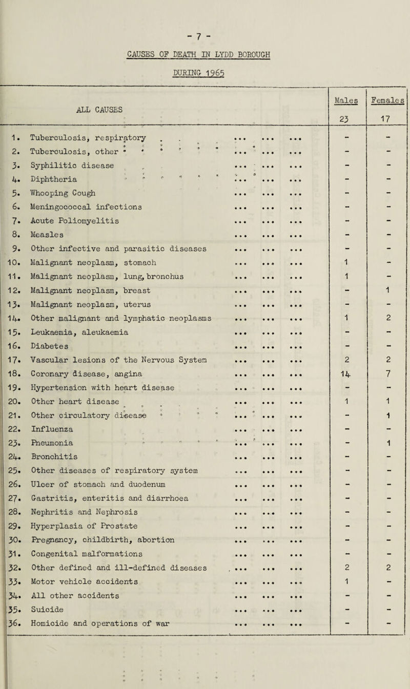 CAUSES OF DEATH IN LYDD BOROUGH DURING 1965 ALL CAUSES Males Females 23 17 1. Tuberculosis, respiratory • e • • • • • • - - 2. £ dt ^ Tuberculosis, other * • 0 0 • • • • • • - - 3. Syphilitic disease • o * • • • e • • - - 4. Diphtheria ft • • 0 • 9 • • • • - - 5. Whooping Cough • • • • • • • • - - 6. Meningococcal infections • • • • • • • • - - 7. Acute Poliomyelitis • • • • • • • • - - 8. Measles • e • • • • • • - - 9. Other infective and parasitic diseases • • • • • • • • - - 10. Malignant neoplasm, stomach • • • 90 • • • 1 - 11. Malignant neoplasm, lung, bronchus • o • • • • • • 1 - 12. Malignant neoplasm, breast o • • • • • • • - 1 13. Malignant neoplasm, uterus » • • 0 • • • • - - 14. Other malignant and lymphatic neoplasms • • • • • • • • 1 2 15. Leukaemia, aleukaemia • • • • • • • ft - - 16. Diabetes • ft • • • • • ft - - 17. Vascular lesions of the Nervous System • • • • • • • • 2 2 18. Coronary disease, angina • • • • • • • ft 14 7 19. Hypertension with heart disease • o • • ♦ ft • ft - - 20. Other heart disease » i* » • • • • © • • • 1 1 21. Other circulatory disease 8 • • 0 • • • • • 4ft - 1 22. Influenza • • • • • ft ft ft - - 23. Pneumonia • • 6 • • • • t - 1 • -4 CM Bronchitis • o © • • • • • — - 25. Other diseases of respiratory system o o • • • • • • - - 26. Ulcer of stomach and duodenum • • • • • ft ft ft - - 27. Gastritis, enteritis and diarrhoea • • • • • • • • - - 28. Nephritis and Nephrosis • • • • • • • • - - 29. Hyperplasia of Prostate • • • • • • • • - - 30. Pregnancy, childbirth, abortion • • « • • • • • - - 31. Congenital malformations • • • • • • • • - - • CM Other defined and ill-defined diseases • • • ft ft ft 2 2 33. Motor vehicle accidents • • • • • • • <6 1 - 34. All other accidents • • • • • • • • - - 35. Suicide • • 9 • • • • • - - 36. Homicide and operations of war • • — - • • • • • • - -