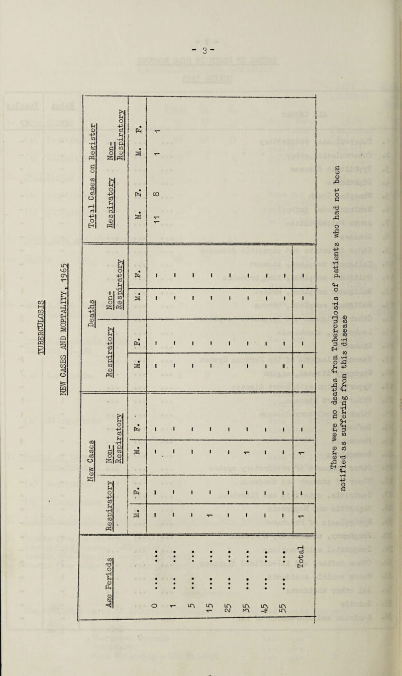 co H CO O P4 a PQ £ There were no deaths from Tuberculosis of patients who had not been notified as suffering from this disease