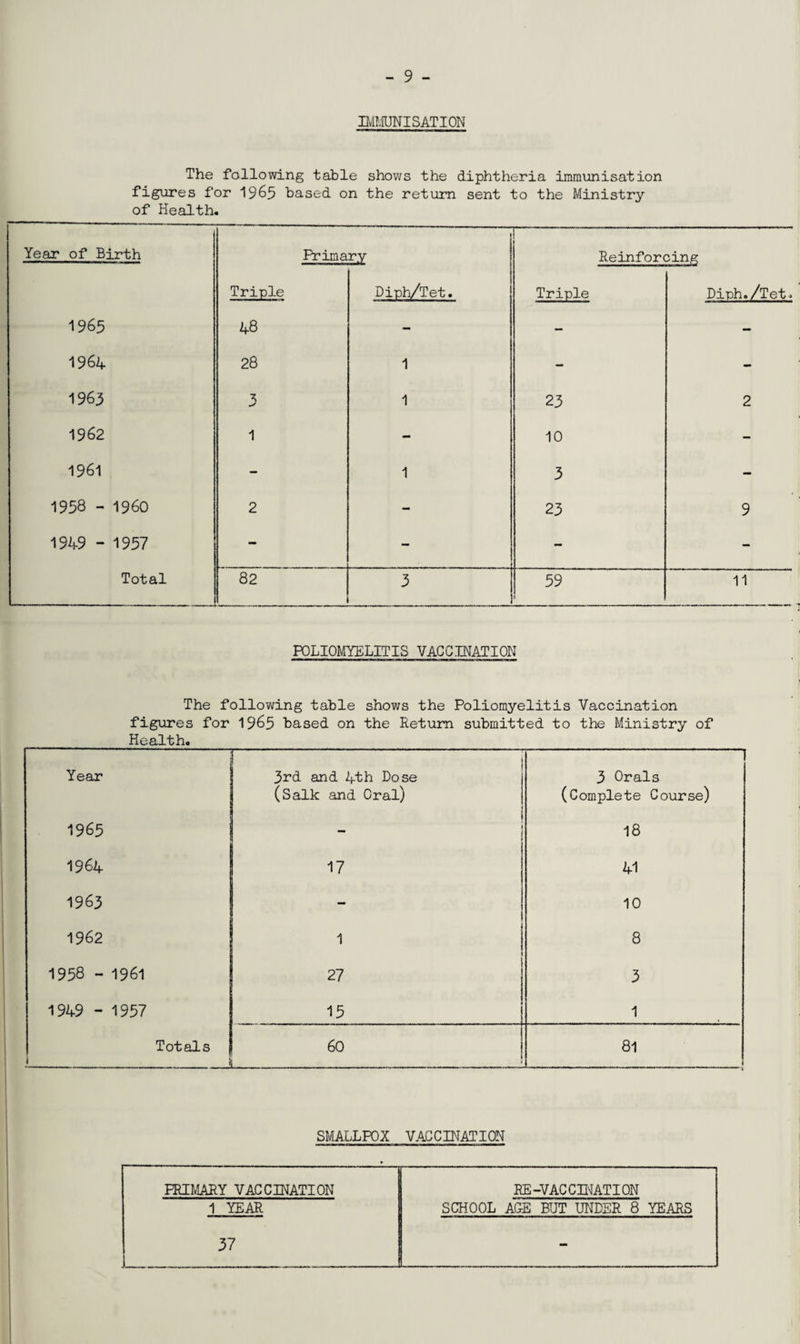 IMMUNISATION The following table shows the diphtheria immunisation figures for 1965 based on the return sent to the Ministry of Health. Year of Birth Primary ! 1 Reinforcing Triple Diph/Tet. Triple Diph./Tet* 1965 48 - - - 1964 28 1 - - 1963 1 23 2 1962 i - 10 - 1961 - 1 3 - 1958 - I960 2 - 23 9 1949 - 1957 - - - - Total 82 3 59 11 POLIOMYELITIS VACCINATION The following table shows the Poliomyelitis Vaccination figures for 1965 based on the Return submitted to the Ministry of Health. Year 3rd and 4th Dose ! 3 Orals (Salk and Oral) (Complete Course) 1965 “ 18 1964 17 41 1963 10 1962 1 8 1958 - 1961 27 3 1949 - 1957 15 1 Totals i 1 60 : 81 SMALLPOX VACCINATION PRIMARY VACCINATION 1 YEAR RE-VACCINATION SCHOOL AGE BUT UNDER 8 YEARS 37 -