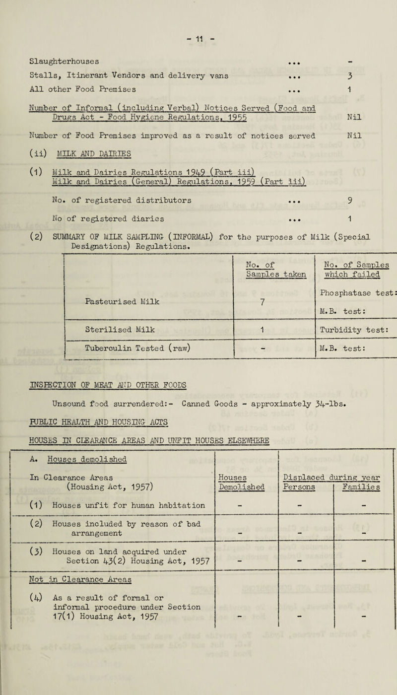• • • Slaughterhouses Stalls, Itinerant Vendors and delivery vans ... 3 All other Food Premises ... 1 Number of Informal (including Verbal) Notices Served (Food and Drugs Act - Food Hygiene Regulations. 1955 Nil Number of Food Premises improved as a result of notices served Nil (ii) MILK AND DAIRIES (1) Milk and Dairies Regulations 1949 (Part iii) Milk and Dairies (G-eneral) Regulations, 1959 (Part iii) No. of registered distributors ... 9 No of registered diaries ... 1 (2) SUMMARY OF MILK SAMPLING- (INFORMAL) for the purposes of Milk (Special Designations) Regulations. 1 No. of No, of Samples Samples taken which failed Pasteurised Milk 7 Phosphatase test: M. B. test: Sterilised Milk 1 Turbidity test: Tuberculin Tested (raw) - M.B. test: INSPECTION OF MEAT AID OTHER FOODS Unsound food surrendered:- Canned Goods - approximately 34-lbs. PUBLIC HEALTH AND HOUSING ACTS HOUSES IN CLEARANCE AREAS AND UNFIT HOUSES ELSEWHERE A. Houses demolished In Clearance Areas (Housing Act, 1957) (l) Houses unfit for human habitation Houses Displaced during year Demolished Persons Familie s (2) Houses included by reason of bad arrangement — - - (3) Houses on land acquired under Section 43(2) Housing Act, 1957 - - - Not in Clearance Areas (4) As a result of formal or informal procedure under Section 17(l) Housing Act, 1957