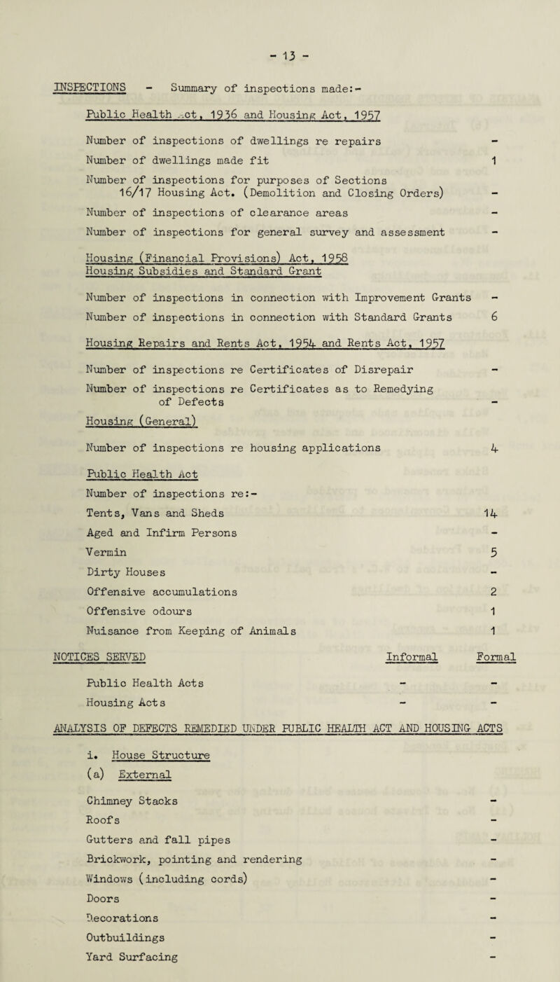 INSPECTIONS - Summary of inspections made:- Public Health .-.ct, 1936 and Housing Act, 1957 Number of inspections of dwellings re repairs - Number of dwellings made fit 1 Number of inspections for purposes of Sections l6/l7 Housing Act. (Demolition and Closing Orders) - Number of inspections of clearance areas - Number of inspections for general survey and assessment Housing (Financial Provisions) Act, 1958 Housing Subsidies and Standard G-rant Number of inspections in connection with Improvement G-rants - Number of inspections in connection with Standard G-rants 6 Housing Repairs and Rents Act, 1954- and Rents Act. 1957 Number of inspections re Certificates of Disrepair - Number of inspections re Certificates as to Remedying of Defects - Housing (G-eneral) Number of inspections re housing applications 4 Public Health Act Number of inspections re:- Tents, Vans and Sheds 14 Aged and Infirm Persons - V ermin 5 Dirty Houses Offensive accumulations 2 Offensive odours 1 Nuisance from Keeping of Animals 1 NOTICES SERVED Informal Formal Public Health Acts - - Housing Acts - - ANALYSIS OF DEFECTS REMEDIED UNDER HJBLIC HEALTH ACT AND HOUSING- ACTS i. House Structure (a) External Chimney Stacks Roofs G-utters and fall pipes Brickwork, pointing and rendering Windows (including cords) Doors Decorations - Outbuildings Yard Surfacing