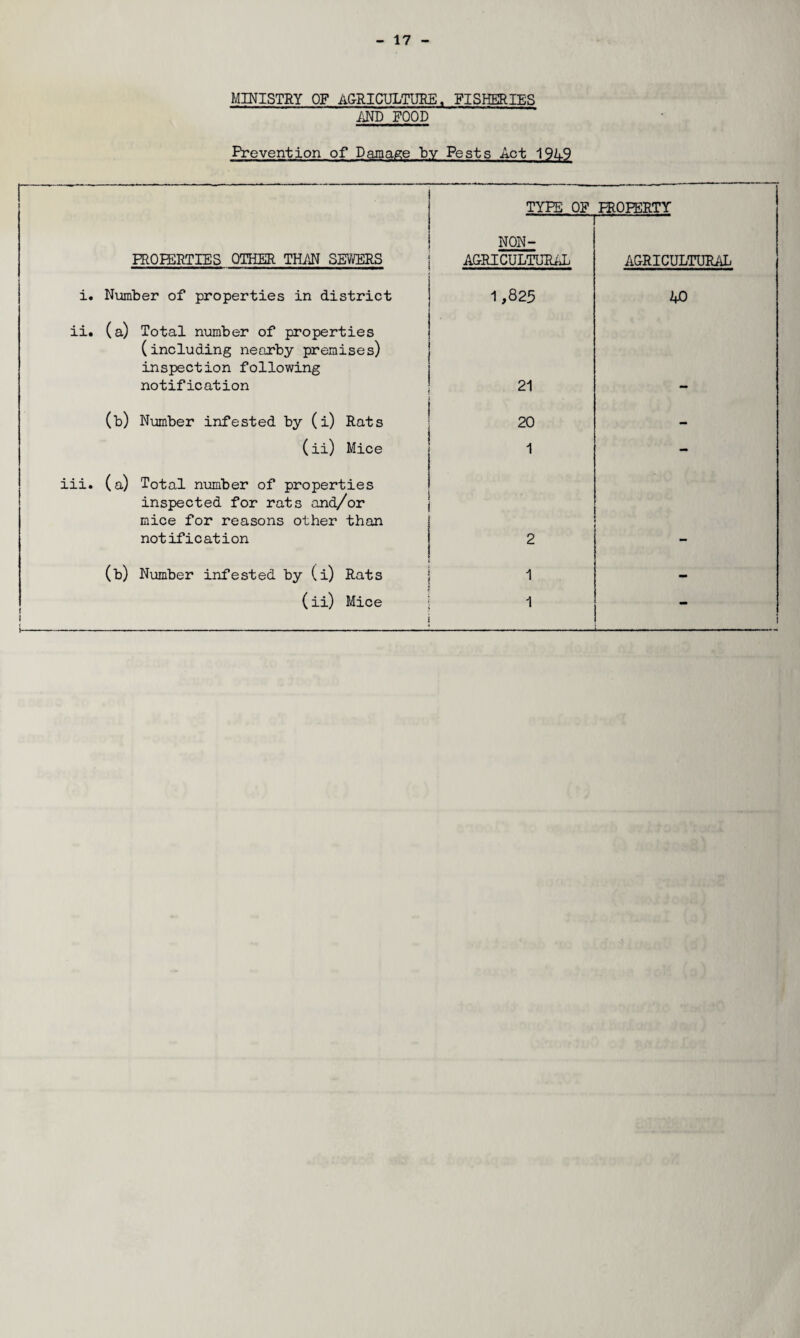 MINISTRY OF AGRICULTURE, FISHERIES .AND POOD Prevention of Damage by Pests Act 1949 TYPE OF PROPERTY NON- PROPERTIES OTHER THAN SEWERS AGRICULTURAL AGRICULTURAL i. Number of properties in district 1,825 40 ii. (a) Total number of properties (including nearby premises) inspection following notification 21 • — (b) Number infested by (i) Rats 20 — (ii) Mice 1 - iii. (a) Total number of properties inspected for rats and/or mice for reasons other than notification 2 - (b) Number infested by (i) Rats 1 - (ii) Mice 1 1 i
