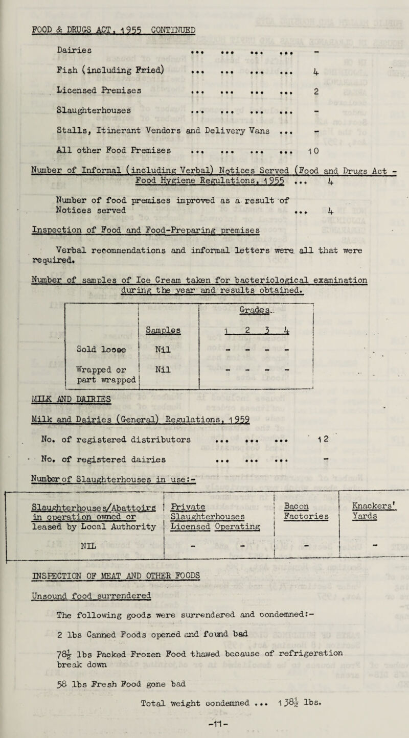 FOOD & DRUGS ACT. -I 955 CONTINUED Dairies Fish (including Fried) Licensed Premises Slaughterhouses Stalls, Itinerant Vendors and Delivery Vans ... All other Food Premises . .. 10 Number of Informal (including Verbal) Notices Served (Food and Drugs Act - Food Hygiene Regulations, 1 955 ... A Number of food premises improved as a result of Notices served ... A Inspection of Food and Food-Preparing premises Verbal recommendations and informal letters were, all that were required. • • * ••• ♦ • • • • • • •• ••• • • • • • • • • • • • • • .. ... 2 * • ... ... ... Number of samples of Ice Cream taken for bacteriological examination during the year and results obtained. I Samples Sold loose Nil Wrapped or Nil part wrapped _ MILK AND DAIRIES Milk and Dairies (G-eneral) Regulations, i 959 No. of registered distributors ... ... ... 12 No. of registered dairies ... ... ... ** Number of Slaughterhouses in use:- — — — —■ ■ v ' Slaughterhouses/Abattoirs Private | ! Bac on Knackers' in operation owned or Slaughterhouses ! Factories Yards leased by Local Authority NIL Licensed Operating 1 1 * ' i .. .... -.. — --- JNSPECTION OF MEAT AND OTHER FOODS Unsound food surrendered The following goods were surrendered and condemned:- 2 lbs Canned Foods opened and found bad 78| lbs Packed Frozen Food thawed because of refrigeration break down 58 lbs Fresh Food gone bad Total weight condemned ... 158^ lbs. -11-