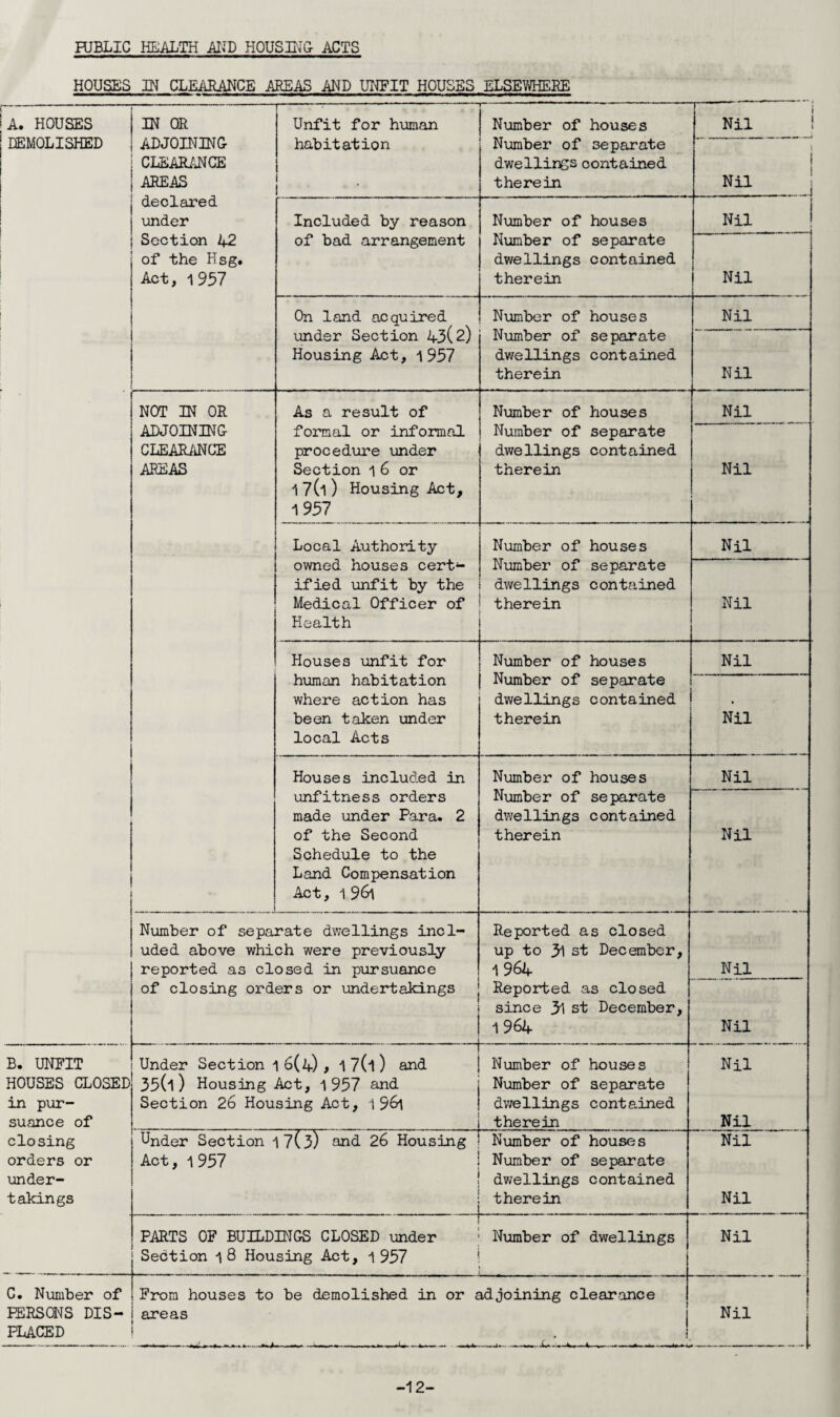 RJBLIC HEALTH AHD HOUSING ACTS HOUSES UN CLEARANCE AREAS AND UNFIT HOUSES ELSEWHERE I A. HOUSES | DEMOLISHED IN OR ADJOINING I CLEARANCE | AREAS j declared j under j Section 42 of the Hsg. Act, 1957 Unfit for human habitation B. UNFIT HOUSES CLOSED in pur¬ suance of closing orders or under¬ takings NOT IN OR ADJOINING CLEARANCE AREAS Included by reason of bad arrangement On land acquired under Section 43(2) Housing Act, 1 957 Number of houses Number of separate dwellings contained therein Number of houses Number of separate dwellings contained therein As a result of formal or informal procedure under Section 1 6 or 1 7(l ) Housing Act, 1957 Local Authority owned houses cert¬ ified unfit by the Medical Officer of Health Number of houses Number of separate dwellings contained therein Number of houses Number of separate dwellings contained therein Number of houses Number of separate dwellings contained therein Houses unfit for human habitation where action has been taken under local Acts Houses included in unfitness orders made under Para. 2 of the Second Schedule to the Land Compensation Act, 1 96l Number of separate dwellings incl¬ uded above which were previously reported as closed in pursuance of closing orders or undertakings Under Section 1 6(4) f 1 7(l) and 35(l) Housing Act, 1957 and Section 2b Housing Act, 1 961 Number of houses Number of separate dwellings contained therein Number of houses Number of separate dwellings contained therein Reported as closed up to 31 st December 1964 Reported as closed since 31 st December 1 964 Under Section 1 7C3) Act, 1 957 and 26 Housing + Number of Number of dwellings therein houses separate contained Number of Number of dwellings therein houses separate contained C. Number of PERSONS DIS¬ PLACED PARTS OF BUILDINGS CLOSED under Section 18 Housing Act, 1 957 Number of dwellings From houses to be demolished in or adjoining clearance areas Nil Nil Nil Nil Nil Nil Nil Nil Nil Nil Nil Nil Nil Nil Nil Nil Nil Nil . Nil Nil Nil Nil -12-