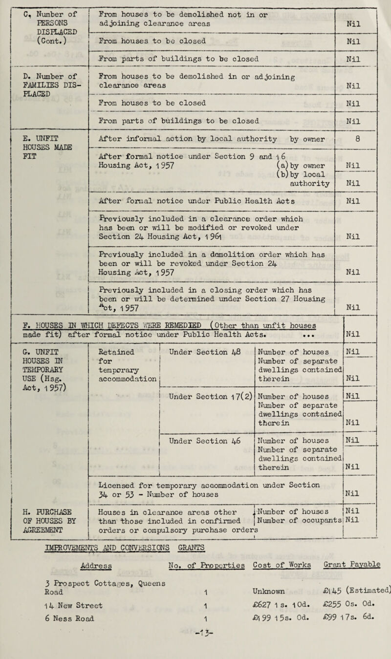 C. Number of PERSONS DISPLACED (Cont.) From houses to be demolished not in or adjoining clearance areas Nil From houses to be closed Nil From parts of buildings to be closed Nil D. Number of FAMILIES DIS¬ PLACED From houses to be demolished in or adjoining clearance areas Nil From houses to be closed Nil From parts of buildings to be closed Nil E. UNFIT HOUSES MADE FIT After informal action by local authority by owner 8 After formal notice under Section 9 and 1 6 Housing Act, 1 957 (a)by owner (b)by local authority Nil Nil After formal notice under Public Health Acts Nil Previously included in a clearance order which has been or will be modified or revoked under Section 24 Housing Act, 1 9&I Nil Previously included in a demolition order which has been or will be revoked under Section 24 Housing Act, 1 957 Nil Previously included in a closing order which has been or will be determined under Section 27 Housing Act, 1957 Nil F. HOUSES IN WHICH DEFECTS WERE REMEDIED (Other than unfit houses made fit) after formal notice under Public Health Acts. ... Nil G. UNFIT HOUSES IN TEMPORARY USE (Hsg. Act, 1957) H. RJRCHASE OF HOUSES BY AGREEMENT Retained for temporary accommodation i Under Section 48 Under Section 17(2) Under Section 46 Number of houses Number of separate dwellings contained therein Nil Nil Number of houses Number of separate dwellings contained therein Nil Nil Numher of houses Number of separate dwellings contained therein Nil Licensed for temporary accommodation under Section 34 or 53 “ Number of houses Nil Nil Houses in clearance areas other 1 Number of houses 'Nil than those included in confirmed | Number of occupants! Nil orders or compulsory purchase orders IMPROVEMENTS AND CONVERSIONS GRANTS Address No. of Properties Cost of Works Grant Payable 3 Prospect Cottages, Queens Road 1 Unknown £l45 (Estimated) 14 New Street 1 £627 1 s. 1 Od. £255 Os. Od. 1