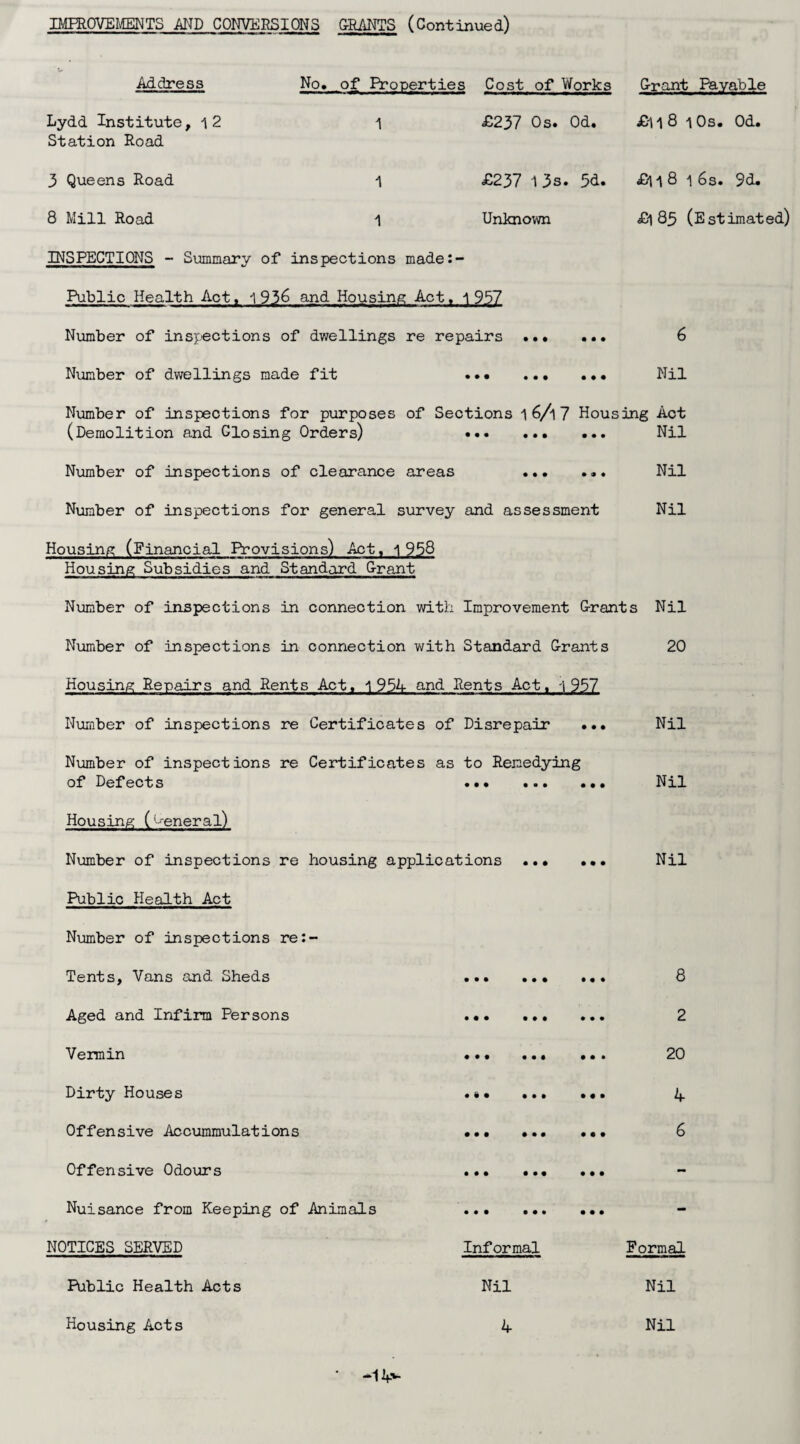 IMPROVEMENTS AND CONVERSIONS GRANTS (Continued) Address Lydd Institute, 12 Station Road No. of Properties Cost of Works Grant Payable 1 £237 Os. Od. £ll8 lOs. Od. 3 Queens Road J[ £237 13s. 5d. 8 Mill Road 1 Unknown INSPECTIONS - Summary of inspections made:- Public Health Act, 1936 and Housing Act, 1957 Number of inspections of dwellings re repairs ... ... Number of dwellings made fit .*• . £| 1 8 1 6s. 9d. £185 (E st imat ed) 6 Nil Number of inspections for purposes of Sections 1 6/1 7 Housing Act (Demolition and Glosing Orders) ... ... ... Nil Number of inspections of clearance areas Nil Number of inspections for general survey and assessment Nil Housing (Financial Provisions) Act, 1958 Housing Subsidies and Standard Grant Number of inspections in connection with Improvement Grants Nil Number of inspections in connection with Standard Grants 20 Housing Repairs and Rents Act. '[ 954 and Rents Act, i 957 Number of inspections re Certificates of Disrepair ... Nil Number of inspections re Certificates as to Remedying of Defects .. Housing (general) Number of inspections re housing applications ... • Public Health Act Number of inspections re:- Tents, Vans and Sheds Aged and Infirm Persons Vermin Nil Nil Dirty Houses Offensive Accummulations Offensive Odours Nuisance from Keeping of Animals NOTICES SERVED Public Health Acts Housing Acts • • • • • • • • • • • • • • • • 8 20 4 6 Informal Nil 4 Formal Nil Nil