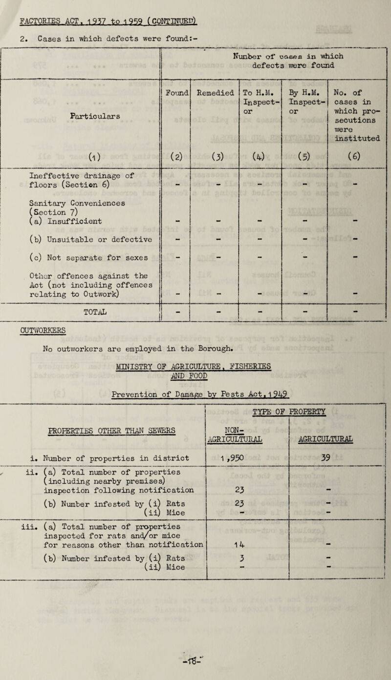 FACTORIES ACT. 1 937 to 1 959 (CONTINUED) 2. Cases in which defects were found:- Number of oaces in which defects were found Particulars Found Remedied To H.M. Inspect¬ or By H.M. Inspect¬ or No. of cases in which pro¬ secutions we re instituted M (2) (3) (4) (5) (6) Ineffective drainage of floors (Section 6) - - - - - Sanitary Conveniences (Section 7) (a) Insufficient — — (b) Unsuitable or defective - - - - - (c) Not separate for sexes - - - - - Other offences against the Act (not including offences relating to Outwork) — — — — — TOTAL - _ — - - OUTWORKERS No outworkers are employed in the Borough. MINISTRY OF AGRICULTURE. FISHERIES AND FOOD Prevention of Damage by Pests Act, 194-9 PROPERTIES OTHER THAN SEWERS TYPE OF NON- PROPERTY AGRICULTURAL i. Number of properties in district AGRICULTURAL 1 ,930 39 ✓ ii. (a) Total number of properties (including nearby premises) inspection following notification (b) Number infested by (i) Rats (ii) Mice 23 23 - iii. (a) Total number of properties inspected for rats and/or mice for reasons other than notification 14- — (b) Number infested by (i) Rats 3 - (ii) Mice - i