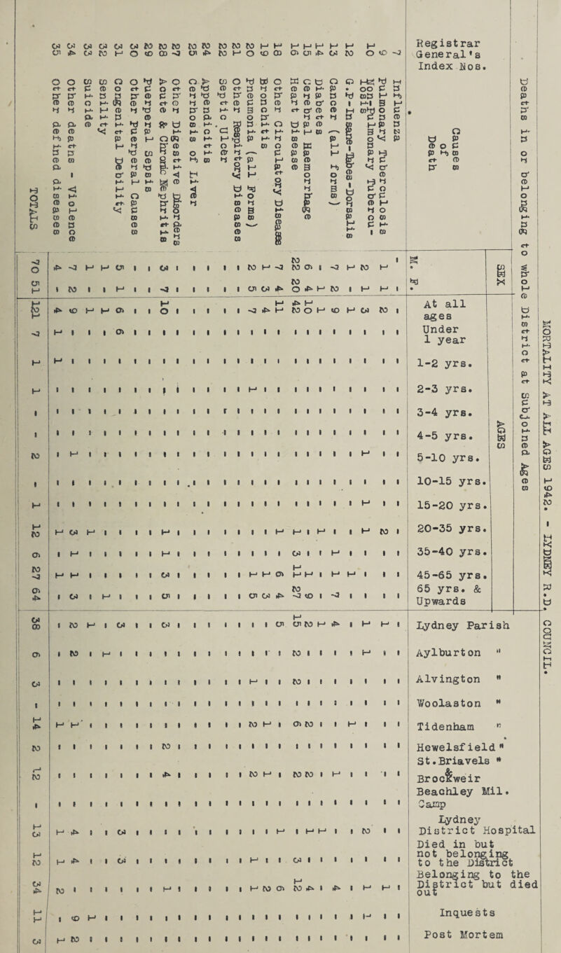 • 03 03 03 03 03 03 to co co ro ro to to to H* H* M f—1 H H H Registrar d 03 ro H O CD CO -o o to 8—* o tO CD cn cn ^ 03 to O CO ->3 Qeneral * a Index-Bob* • o o to CO a o > o o 5> CO o bet o Pep O O 8-fc! M u ct* ct £ f» o ct- £ O ct CD id CD ct* £ d ct- CD CD H- P • OO £ £ CD pr pr H* S3 £ pr CD £ pr d ►d id £• CD o pr P d P £ Co£ H dj P p CD O H- 09 CD d ct- O d CD ct* (D £ £ CD d CD d o 8 d*8 3 8—1 Ct d *-s M- H CD d »d CD d pr £ M* d 3 o d d- CT1 CD CD M cobi o £ CL H- PS CD o (X o o pr d ct d £ £ £ CD CD fx (X CD rt- H- i-J a CD H- P0 £ H- a t> P CD £Q 8—1 P £ P CD << Ct* p P t-1- o a ri! !-*• Ct- d- s—*- |—* tCi S 3 d D3 Q H* Hj SO p CD 3—J O 09 CD H* 3_J *5 P H- d CD P 2d o «C p fcl P £ H>- <rt- 3-* d £' CD ct- o I-*- CD o CD 5X I—* i £ CD O £ PS PS id CO d CD O H- CD- d £ P P 8—1 P P d) CD o P CD W CD CD 2 ct dj CD d Ct- P CD CD g d £ ct- CD d a- (D d *a B. H*. 8—1 P CD g dj CD (Q <<! a* pr oi 3 cr P 03 n <« I—1 Ct* O O p & a- H- 8-1 M* fc*j CD M- 8 << d d 1 M t? d CD •-3 M- < H CD w <| u d 3 £ o 8—1 O ro M- M* o •d to CD H- O pr CD o cr1 £ O H CD o c*t* p pr E' d CD d w P 09 V-^ d CD 8—1 5 *t> P 3-* «< £ d 5 CD B M- CO d O H CD CD CD M* d P CD CO CD p O 03 M* CO CD S3 CD Ct* Pi CO p H1 £ H* £ CD O CD CD (_v CD d ® s CD CD i H* CO 8 CD OQ ct- <2 to 8 o o -4 3—1 H cn 8 8 03 8 1 8 3 1 to H* -<2 to cn s <3 H to I—* fv* CJl to *ad O i—1 1 to 3 3 M 8 8 -4 8 3 3 3 1 CJl 03 o ^ H to 1 8-» 1 • 8-< g 3-* H1 At all 4N CO H H O 1 8 O 8 8 8 8 8 -J £=- (—• Mo H CO H 03 to 3 t? H ages H* <} 8—1 i 3 3 03 8 3 8 1 8 8 1 8 8 8 3 8 8 8 8 1 8 8 8 Under CO ct* 1 year >-i H* o M M 3 3 1 3 8 1 3 1 1 8 8 8 8 8 1 8 8 3 8 8 3 8 3 1-2 yrs. Ct P 2-3 yrs. ct- H 3 3 3 3 3 8 3 1 < 8 1 3 8 H 8 1 8 3 1 1 1 8 3 3 cn £ 1 1 1 * 1 3 _ 3 8 3 8 8 3 r 1 8 8 8 8 8 8 3 8 1 1 8 3-4 yrs. cr C-*. > o 1 1 3 3 3 1 8 3 3 3 3 8 J 1 1 8 8 8 8 8 8 1 8 1 4-5 yrs. § M* £ co P ro 3 3—1 1 3 3 3 8 1 8 t 8 8 1 8 8 8 8 8 1 1 8 8-* 8 1 5-10 yrs. (X fe » 3 1 3 3 1 8 8 3 1 • 8 8 1 3 1 8 8 8 8 8 1 8 1 1 10-15 yrs. p ro H 1 3 3 3 3 8 8 3 1 8 8 8 8 8 8 8 8 8 3 1 3 H 8 8 15-20 yrs. » H 03 H 3 3 8 3 3-* 8 8 8 3 8 8 8 8—1 H1 1 H 8 8 I-1 to 8 20-35 yrs. O'! 1 H 1 3 3 8 8 3—1 8 8 8 8 8 8 1 8 03 3 8 8 8 8 8 35-40 yrs. tO <2 H t—1 3 3 1 1 8 03 3 8 8 3 8 8—' 8-* CJ> H1 h-* H I 8—i M 8 1 8 45-65 yrs. Ol ro 65 yrs. & ! ^ 1 03 5 8-» 8 8 3 CJl 8 1 8 8 8 CJl 03 -o fJD 1 8 3 1 1 Upwards 38 3 CO 8-1 3 OJ 8 3 03 8 8 8 1 8 8 8 CJl H CJl to M I 1-* H 1 Lydney Par ish CT> 1 to 3 (—* • 3 1 3 3 1 3 8 1 1 8 8 to 1 1 1 1 8 8 Aylburt on 1 d 3 1 3 1 3 8 t 3 3 1 1 8 8 M 3 8 to 8 8 8 8 8 8 8 Alvington n 1 ' 3 3 1 3 8 8 8 8 9 8 8 8 8 • 8 8 3 1 8 1 1 8 8 1 Woolaston H 14 H> H 1 1 3 8 8 3 3 3 1 8 8 to 8-* 8 cn to 8 8 H 8 8 1 Tidenbam rc to 3 3 1 3 3 8 8 CO 1 1 8 8 8 8 3 3 8 8 1 8 8 8 8 8 * Hewelsfield rt r-* tO St.Briavels ** 3 1 3 3 8 3 8 ►fc- I 8 8 8 8 to 1—1 3 tO tO 8 I-1 8 3 * | 3 Broc^weir Beachley Mil. . 3 1 1 1 8 8 1 8 1 3 8 8 8 3 8 3 8 8 8 8 8 3 8 3 Canp Lydney 03 H 3 3 d 8 8 8 8 3 3 8 3 8 3 1—1 8 t-* h-> 8 1 to 1 8 District Hospital Died in but 12 l—1 1 3 03 8 3 1 1 S 8 1 8 H 8 8 03 3 3 8 8 8 8 8 not belonging to the District Belonging to the 34 !V3 3 3 3 3 8 8 H> ! 3 8 8 8 H to cn H* tO 8 8 8—' 8—1 8 District but died out 11 3 CO H 3 3 3 8 3 3 3 1 1 8 1 3 3 1 8 8 8 8 lJ 1 3 Inque sts 03 3—1 CO I 3 8 8 » 1 1 8 3 8 f i 8 8 3 8 3 8 8 8 8 Post Mortem o PO t-3 > M i-3 kJ > 1-3 >- P $ fel CO <o tO £ t) SJ u -• O 8