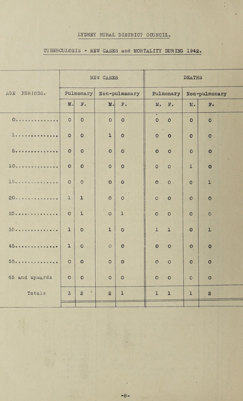 TUBERCULOSIS - NEW CASES and MORTALITY DURING 1942. [ NEW CASES • DEATHS age periods. Pulmonary Non-pulmona ry Pulmonary Non-pulmonary • M. F. M. F. M. F. M. F. 0... 0 0 0 0 • 0 0 0 0 1...... 0 0 1 0 0 0 / 1 0 0 5. 0 0 0 0 0 0 0 * 1 0 10... 0 0 0 0 0 0 1 0 Ju » > to « to t a '.ii tf ti s 6 * « * * 0 0 0 0 0 0 0 1 20 * * «•»••«»••••• 1 1 0 0 1 0 0 0 0 25 0 1 0 1 0 0 0 0 3 C: . *«»»»»•*«. »»©• 1 0 1 0 *1 JU 1 0 1 4Dt « M • 1 » • 0 t i ••• 1 0 0 0 0 0 0 0 0 0 0 0 0 0 0 0 65 and upwards c 0 0 0 0 0 0 0 Totals 3 2 2 1 1 1 1 2