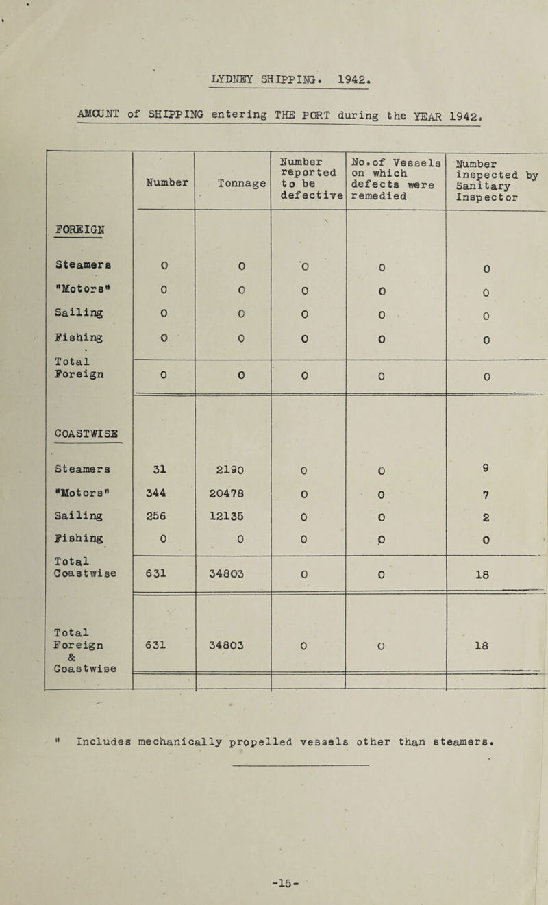 LYDNEY SHIPPING. 1942. AMOUNT of SHIPPING entering THE PORT during the YEAR 1942. • Number Tonnage Number reported to be defective No.of Vessels on which defects were remedied Number inspected by Sanitary Inspector FOREIGN Steamers 0 0 0 0 0 Motors’* 0 0 0 0 0 Sailing 0 0 0 0 0 Fishing Total Foreign 0 0 0 0 0 0 0 0 0 0 COASTWISE Steamers 31 2190 0 0 9 Motors” 344 20478 0 0 7 Sailing 256 12135 0 0 2 Fishing 0 0 0 p 0 Total Coastwise 631 34803 0 0 18 Total Foreign & Coastwise 631 34803 0 0 18 H Includes mechanically propelled vessels other than steamers. \ -15