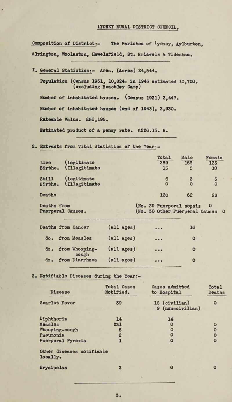 LTDNET RURAL DISTRICT COUNCIL. ■ ■ r Composition of District:- The Parishes of iydney, Aylburton, Alvington, Woolaston, Hewelsfield, St* Briavels & Tidenham. General Statictics;- Area. (Acres) 24*544. Population (Census 1931, 10,824; in 1943 estimated 10,700. (excluding Beachlsy Camp) Nunber of inhabitated houses, (census 1931) 2,447. Nuaber of inhabitated houses (end of 1943), 2,930. Rateab le Value• £56,195• Estimated product of a penny rate. £226.15. 8. Extracts from Vital Statistics of the Year:- Total Male Female Live (Legitimate 289 166 123 Births, (illegitimate 15 5 10 Still (Legitimate 6 3 3 Births, (illegitimate 0 0 0 Deaths 120 62 58 Deaths from (No. 29 Puerperal sepsis 0 Puerperal Causes. (No. 30 Other Puerperal Causes 0 Deaths from Cancer (all ages) ... 16 do. from Measles (all ages) ... 0 do. from Whooping- (all ages) ... 0 cough do, from Diarrhoea (all ages) ... 0 Notifiable Diseases during the Year:- Total Cases Cases admitted Total Disease Notified. to Hospital Deaths Scarlet Fever 39 18 (civilian) 0 9 (non-civilian) Diphtheria 14 14 Measles 231 0 0 Whooping-cough 6 0 0 Pneumonia 2 0 0 Puerperal Pyrexia 1 0 0 Other diseases notifiable locally. Erysipelas 2 % 0 0 3.