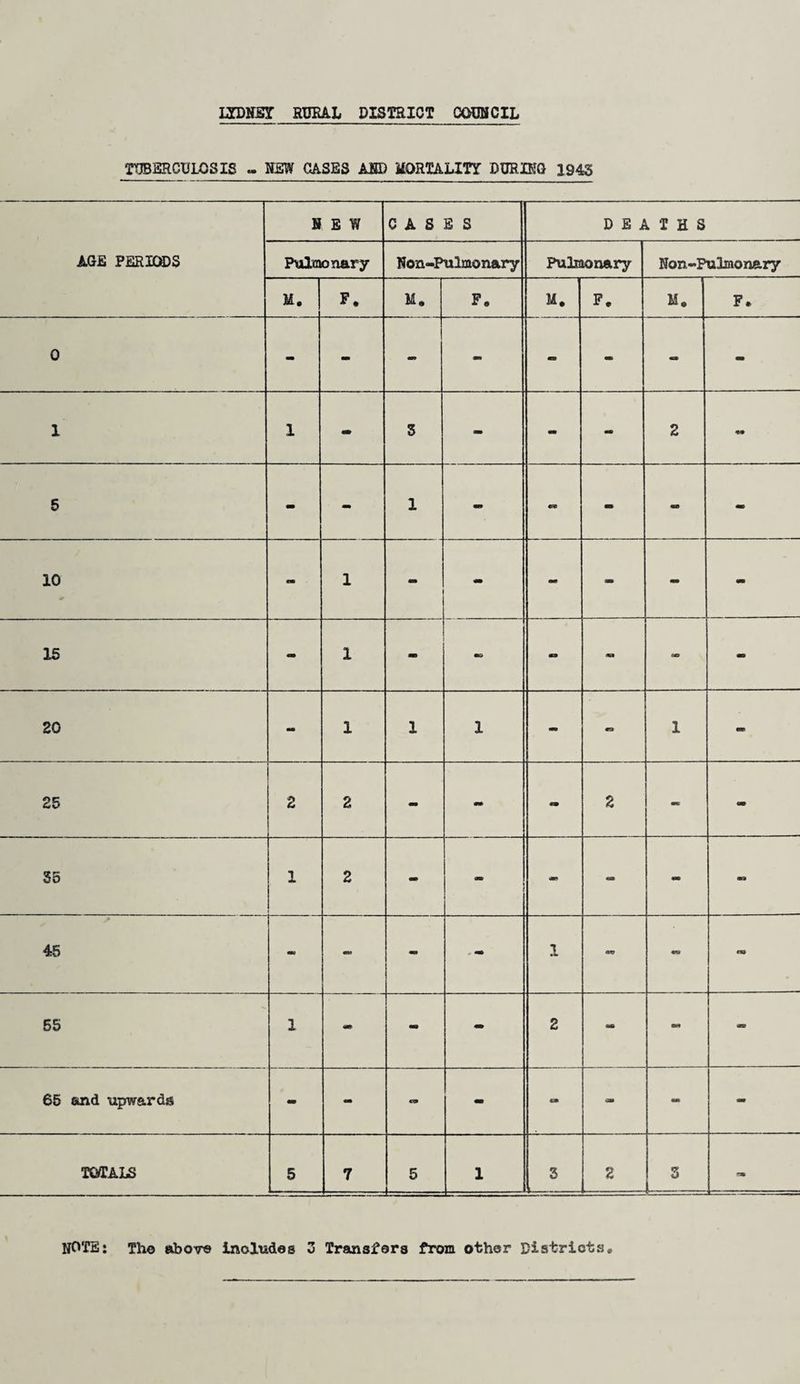 LTDNST RURAL DISTRICT COUNCIL TUBERCULOSIS - NEW GASES AND MORTALITY DURING 1943 N E W CAS E S DEATHS AGE PERIODS Pulmonary Non-Pulmonary Pulmonary Non-Pulmonary M. F. M. F. M. F. M. F. 0 - - - - - «* - 1 1 - 3 - - - 2 mm 5 - - 1 - - - » - 10 1 - - “ » - - 15 - 1 - ma mm no - 20 - 1 1 1 mm mo 1 aan 25 2 2 - - » 2 - - So 1 2 - - mm - •M) <*» 45 CM «**» - - 1 <w> «* no 55 1 - - 2 ant - 65 and upwards - - co» - mam «•» mm TOTALS 5 7 5 1 3 2 3 rm