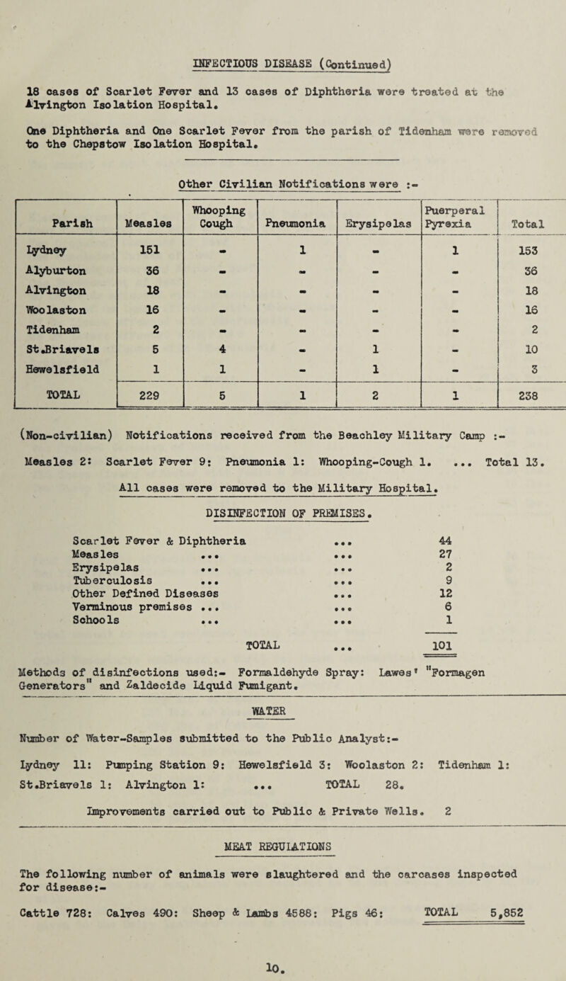 INFECTIOUS DISEASE (Continued) 18 cases of Soarlet Fever and 13 cases of Diphtheria were treated at the Alvington Isolation Hospital. One Diphtheria and One Scarlet Fever from the parish of Tidenham were removed to the Chepstow Isolation Hospital. Other Civilian Notifications were Parish Measles Whooping Cough Pneumonia Erysipelas Puerperal Pyrexia Total Lydney 151 - 1 - 1 153 Alyburton 36 - am - 36 Alvington 18 - - - - 18 Woolaston 16 mm - - - 16 Tidenham 2 - - - mm 2 St .Brieve Is 5 4 - 1 - 10 Hewelsfield 1 1 - 1 - 3 TOTAL 229 5 1 2 1 238 (Non-civilian) Notifications received from the Beachley Military Camp :~ Measles 2: Scarlet Fever 9: Pneumonia 1: Whooping-Cough 1. ... Total 13. All cases were removed to the Military Hospital. DISINFECTION OF PREMISES. Scarlet Fever & Diphtheria • • • 44 Measles ... • • • 27 Erysipelas ... • • • 2 Tuberculosis ... • » • 9 Other Defined Diseases • • « 12 Verminous premises ..» • • • 6 Schools ... • • • 1 TOTAL • • • 101 Methods of disinfections used:- Formaldehyde Spray: Lawes* Formagen Generators*1 and Zaldecide Liquid Fumigant. WATER Number of Water-Samples submitted to the Public Analyst Lydney 11: Pumping Station 9: Hewelsfield 3: Woolaston 2: Tidenham 1: St .Brieve Is 1: Alvington 1: ... TOTAL 28. Improvements carried out to Public & Private Wells. 2 MEAT REGULATIONS The following number of animals were slaughtered and the carcases inspected for disease:- Cattle 728: Calves 490: Sheep & Lambs 4588: Pigs 46: TOTAL 5,852 10