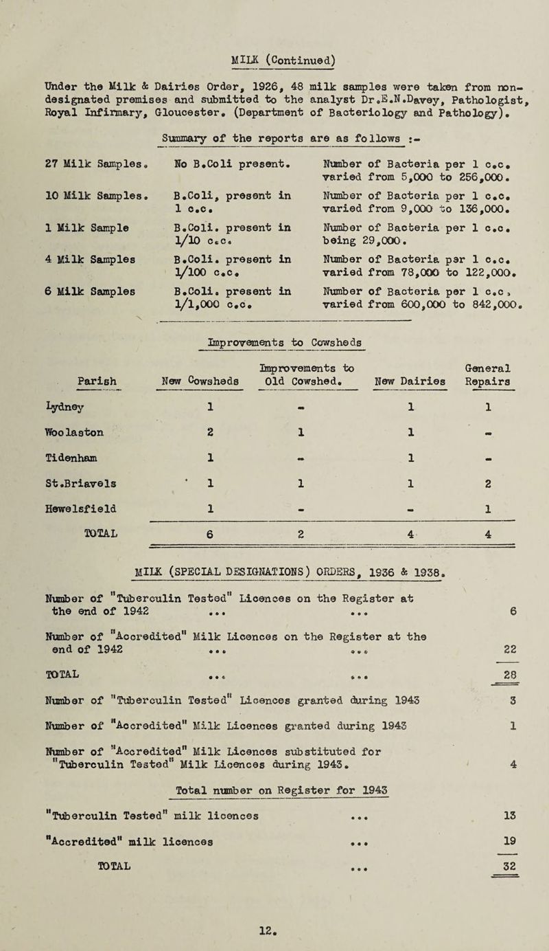 Under the Milk & Dairies Order, 1926, 48 milk samples were taken from non- designated premises and submitted to the analyst Dr.E.N.Davey, Pathologist, Royal Infirmary, Gloucester* (Department of Bacteriology and Pathology)* Summary of the reports are as follows 27 Milk Samples 10 Milk Samples 1 Milk Sample 4 Milk Samples 6 Milk Samples No B*Coli present* B*Coli, present in 1 c.c. B.Coli. present in l/lO c.c* B.Coli. present in 3/100 c * c * B.Coli. present in 1/1,000 c.c. Number of Bacteria per 1 c.c. varied from 5,000 to 256,000. Number of Bacteria per 1 c.c. varied from 9,000 to 136,000. Number of Bacteria per 1 c.c. being 29,000. Number of Bacteria per 1 c.c. varied from 78,000 to 122,000. Number of Bacteria per 1 c.c , varied from 600,000 to 842,000. Improvements to Cowsheds Parish Lydney Woo la a ton Tidenham St.Briavels Hewelsfield TOTAL Improvements to New Cowsheds Old Cowshed. New Dairies 1 2 1 1 1 1 1 1 1 MILK (SPECIAL DESIGNATIONS) ORDERS, 1S36 & 1938. Number of Tuberculin Tested Licences on the Register at the end of 1942 ... ... Number of nAocredited Milk Licences on the Register at the end of 1942 ... ... TOTAL Number of Tuberculin Tested licences granted during 1943 Number of Accredited Milk Licences granted during 1943 Number of A-ccr edited Milk Licences substituted for Tuberculin Tested Milk Licences during 1943. Total number on Register for 1943 Tuberculin Tested milk licences ... Accredited milk licences ... TOTAL General Repairs 1 2 1 4 6 22 28 3 1 4 13 19 32 12