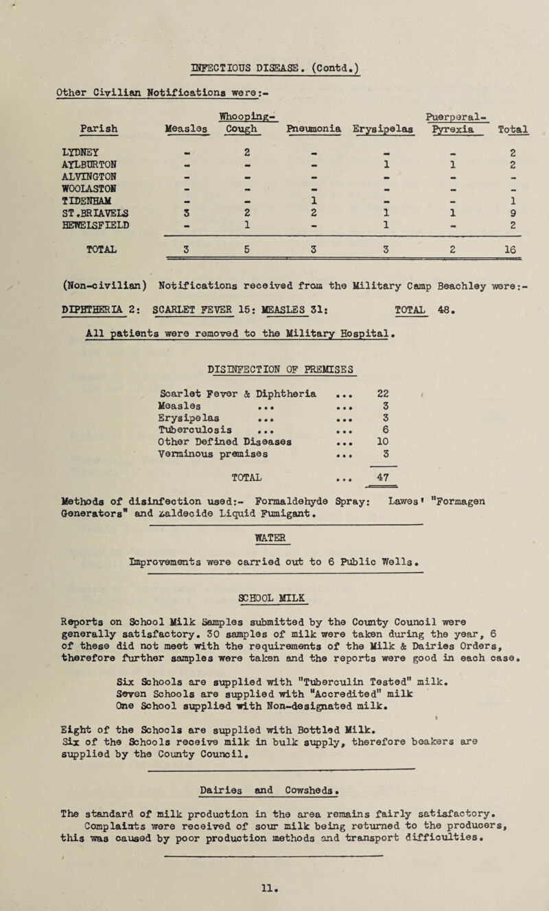 INFECTIOUS DISEASE. (Contd.) Other Civilian Notifications were:- Parish Measles Whooping- Cough Pneumonia Erysipelas Puerperal- Pyrexia Total LYDNEY 2 2 AYLBURTON - - - 1 1 2 ALVINGTON - — — _ - W00LAST0N - - mm - — — TIDENHAM - - 1 - - 1 ST.BRIAVELS 3 2 2 1 1 9 HEWELSFIELD - 1 - 1 - 2 TOTAL 3 5 3 3 2 16 (Non-civilian) Notifications received from the Military Camp Beachley were:- DIPBTHERIA 2: SCARLET FEVER 15; MEASLES 51: TOTAL 48. All patients were removed to the Military Hospital. DISINFECTION OF PREMISES Scarlet Fever & Diphtheria Measles ... Erysipelas ... Tuberculosis ... Other Defined Diseases Verminous premises 22 3 3 6 10 3 TOTAL 47 Methods of disinfection used:- Formaldehyde Spray: Lawes* Formagen Generators and &aldecide Liquid Fumigant. WATER Improvements were carried out to 6 Public 7/ells. SCHOOL MILK Reports on School Milk Samples submitted by the County Council were generally satisfactory. 30 samples of milk were taken during the year, 6 of these did not meet with the requirements of the Milk & Dairies Orders, therefore further samples were taken and the reports were good in each case. Six Schools are supplied with Tuberculin Tested milk. Seven Schools are supplied with Accredited milk One School supplied with Non-designated milk. % Eight of the Schools are supplied with Bottled Milk. Six of the Schools receive milk in bulk supply, therefore beakers are supplied by the County Council. Dairies and Cowsheds. The standard of milk production in the area remains fairly satisfactory. Complaints were received of sour milk being returned to the producers, this was caused by poor production methods and transport difficulties.