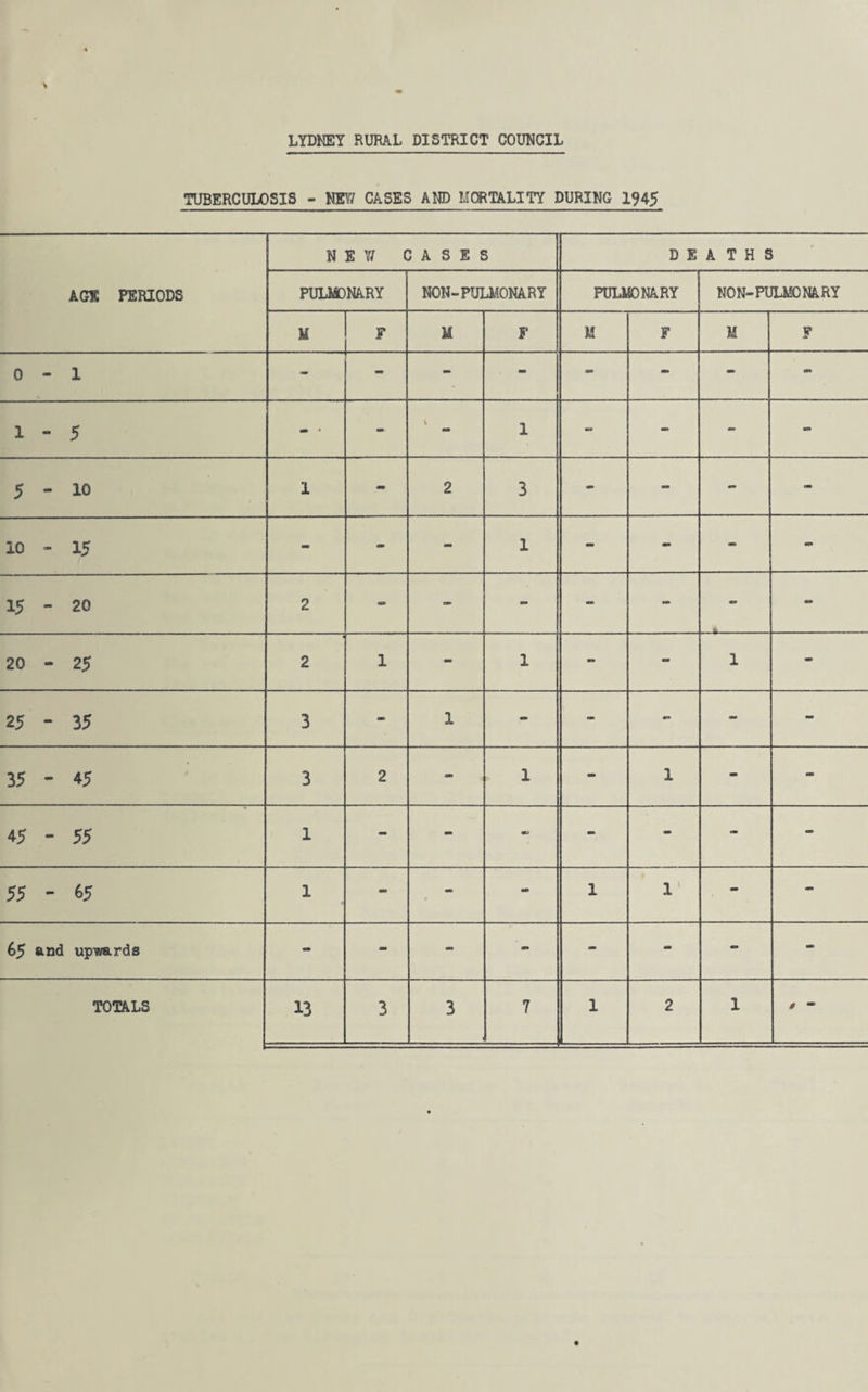 LYDNEY RURAL DISTRICT COUNCIL TUBERCULOSIS - NEW CASES AND MORTALITY DURING 1945 HEll C 3 A S E S D E A T H E AGE PERIODS PULMONARY NON-PULMONARY PULMONARY NON-PULMONARY M F M F M F M F 0 - 1 - - - - - - - - 1 - 5 - \ 1 mm - - - 5 - 10 1 - 2 3 - - - cm 10 - 15 - - - 1 - - - - 15 - 20 2 - ta» mm - - - - % - 20 - 25 2 1 - 1 mm - 1 - 25 - 35 3 - 1 - cm m» mm mm 35 - 45 3 2 - 1 - 1 - - 45 - 55 1 - - - mm - - 55 - 65 1 - - - 1 1 - - 65 and upmrds - - mm - - - - -