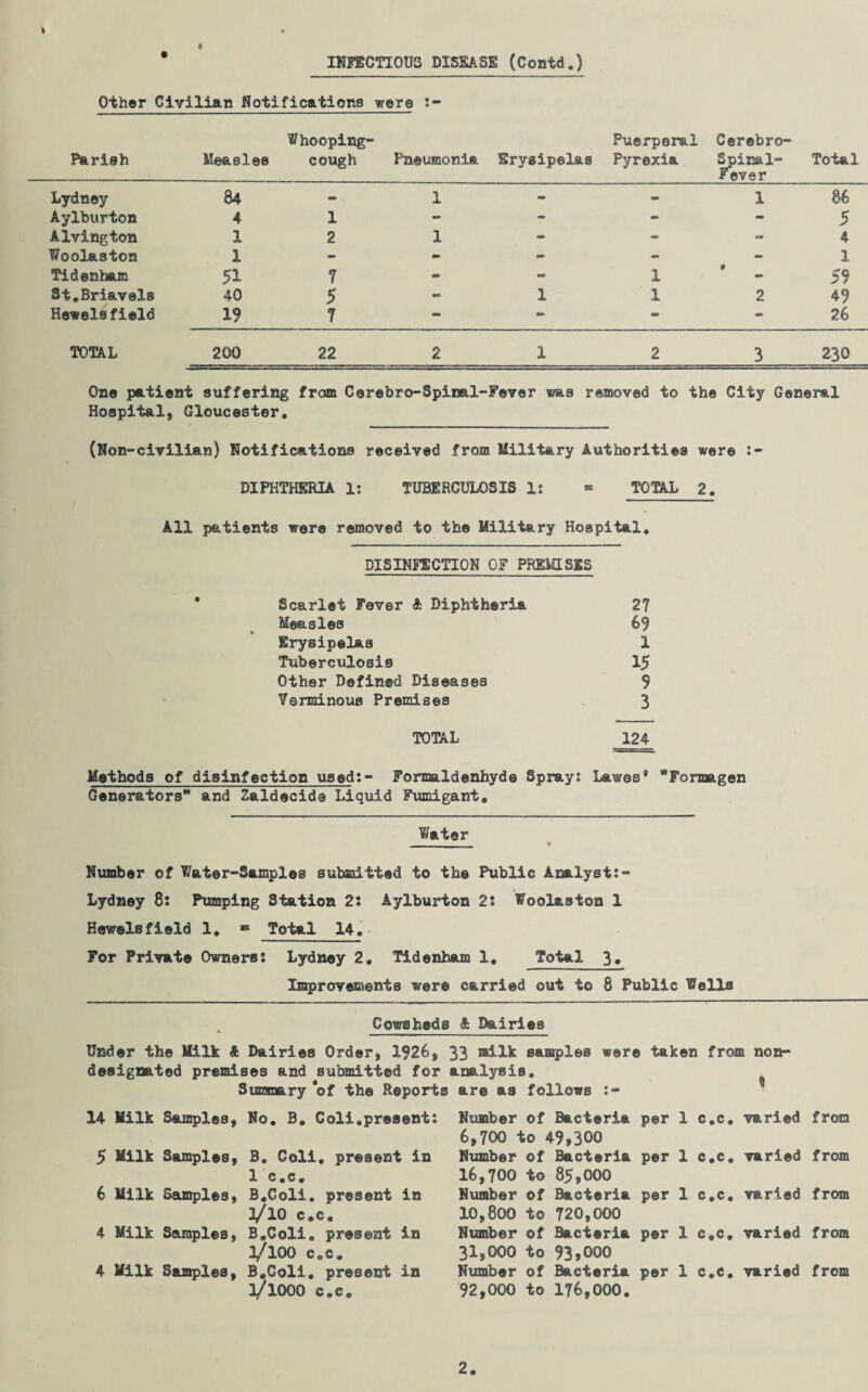 INFECTI0U3 DISEASE (Contd.) Other Civilian Notifications were Parish Measles Whooping- cough Pneumonia Erysipelas Puerperal Pyrexia Cerebro- Spinal- Fever Total Lydney 84 - 1 - - 1 86 Aylburton 4 1 mm - - - 5 Alyington 1 2 1 - - •- 4 Woolaston 1 mm mm - - mm 1 Tidenham 51 7 - - 1 mm 55 St.Briavels 40 5 - 1 1 2 49 Hewelsfield 19 7 - - - - 26 TOTAL 200 22 2 1 2 3 230 One patient suffering from Cerebro-Spinal-Fever was removed to the City General Hospital, Gloucester. (Non-civilian) Notifications received from Military Authorities were DIPHTHERIA 1: TUBERCULOSIS li ® TOTAL 2. All patients were removed to the Military Hospital. DISINFECTION OF PREMISES Scarlet Fever & Diphtheria 27 Measles 69 Erysipelas 1 Tuberculosis 15 Other Defined Diseases 9 Verminous Premises 3 TOTAL 124 Methods of disinfection used:- Formaldenhyde Spray: Lawes* Formagen Generators and Zaldecids Liquid Fumigant. Water Number of Water-Samples submitted to the Public Analyst:- Lydney 8: Pumping Station 2: Aylburton 2: Wool&stoa 1 Hewelsfield 1. « Total 14. For Private Owners: Lydney 2. Tidenham 1. Total 3. Improvements were carried out to 8 Public Wells Cowsheds £ Dairies Under the Milk A Dairies Order, 1926, 33 nilh samples were taken from non- designated premises and submitted for analysis. Summary *of the Reports are as follows :- 14 Milk Samples, No. B. Coli.present: Number of Bacteria per 1 c.c. varied from 6,700 to 49,300 5 Milk Samples, B. Coli. present in Number of Bacteria per 1 c.c. varied from 1 c. c. 16,700 to 85,000 6 Milk Samples, B.Goli. present in Number of Bacteria per 1 c.c. varied from 3/10 c.c. 10,800 to 720,000 4 Milk Samples, B.Coli. present in Number of Bacteria per 1 c.c. varied from l/lOO c.c. 31,000 to 93,000 4 Milk Samples, B.Coli. present in Number of Bacteria per 1 c.c. varied from l/l000 c.c. 92,000 to 176,000. 2.