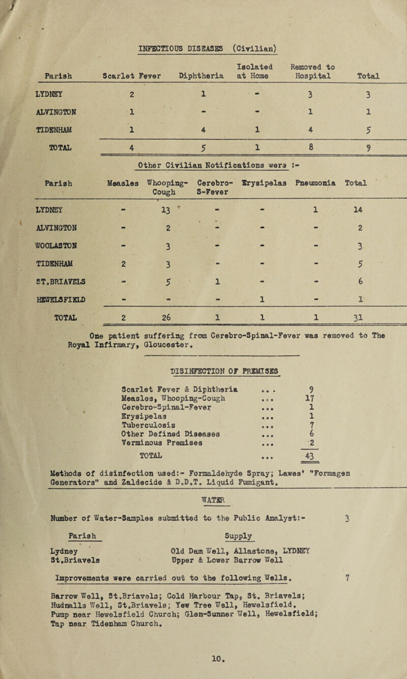INFECTIOUS DISEASES (Ciyilian) Isolated Removed to Parish Scarlet Fever Diphtheria at Home Hospital Total LYDNEY 2 1 - 3 3 ALVINGTON 1 - - 1 1 TIDENHAM 1 4 1 4 5 TOTAL 4 5 1 8 9 Other Civilian Notifications were Parish Measles Whooping - Cerobro- Erysipelas Pneumonia Total Cough S»Fever LYDNEY 13  - - 1 14 ALVINGTON 2 • — - - 2 W00LA3T0N 3 - - - 3 TIDENHAM 2 3 - - - 5 ' ST.BRIAVELS “ 5 1 - - 6 HEWELSFIELD •• oi - 1 - 1 TOTAL 2 26 1 1 1 31 One patient suffering from Gerebro-Spinal-Fever was removed to The Royal Infirmary, Gloucester® DISINFECTION OF ITEMISES Scarlet Fever & Diphtheria e • • 9 Measles, Whooping-Cough • e • 17 Cerebro-Spinal-Fever • « # 1 Erysipelas a • • 1 Tuberculosis a • • 7 Other Defined Diseases • • • 6 Verminous Premises • • • 2 TOTAL # • «> 43 Methods of disinfection used:- ■ Formaldehyde Spray; Lawes * Forraagen Generators and Zaldecide Jb D, D®T. Liquid Fumigant, WATER. Number of Water-Samples submitted to the Public Analyst:- 3 Parish Supply Lydney Old Dam Well, Allastoao, LYDNEY St.Briavels Upper & Lower Barrow Well Improvements were carried out to the following Wells, 7 Barrow Well, St,Briav0l3; Cold Harbour Tap, St® Briavels; Hudnalls Well, St,Briavels; Yew Tree Well, Hev/elsfield, Pump near Hewelsfield Church; Olen-Sunner Well, Hewelsfield; Tap near Tidenham Church.
