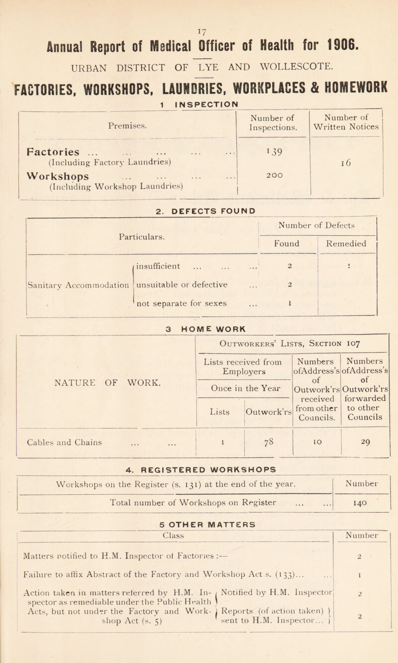 Annual Report of Medical Officer of Health for 1906. URBAN DISTRICT OF LYE AND WOLLESCOTE. FACTORIES, WORKSHOPS, LAUNDRIES, WORKPLACES & HOMEWORK 1 INSPECTION Number of Number of Premises. Inspections. Written Notices Factories ... 139 (Including Factor}- Laundries) I 6 Workshops 200 (Including Workshop Laundries) 2. DEFECTS FOUND Particulars. Number of Defects Found Remedied insufficient ...’ 2 i Sanitary Accommodation unsuitable or defective 2 not separate for sexes I 3 HOME WORK NATURE OF WORK. Outworkers’ Lists, Section 107 Lists received from Employers Numbers ofAddress’s of Outwork’rs received from other Councils. Numbers ofAddress’s of Outwork’rs forwarded to other Councils Once in the Year Lists Outwork’rs Cables and Chains 1 CO 10 29 4. REGISTERED WORKSHOPS Workshops on the Register (s. 131) at the end of the year. Number Total number of Workshops on Register 140 5 OTHER MATTERS Class Number Matters notified to K.M. Inspector of Factories :— 2 Failure to affix Abstract of the Factory and Workshop Act s. (133)... 1 Action taken in matters referred by H.M. In- / Notified by H.M. Inspector 2 spector as remediable under the Public Health * Acts, but not under the Factory and Work- 1 Reports (of action taken) | shop Act (s. 5) sent to H.M. Inspector... ) z