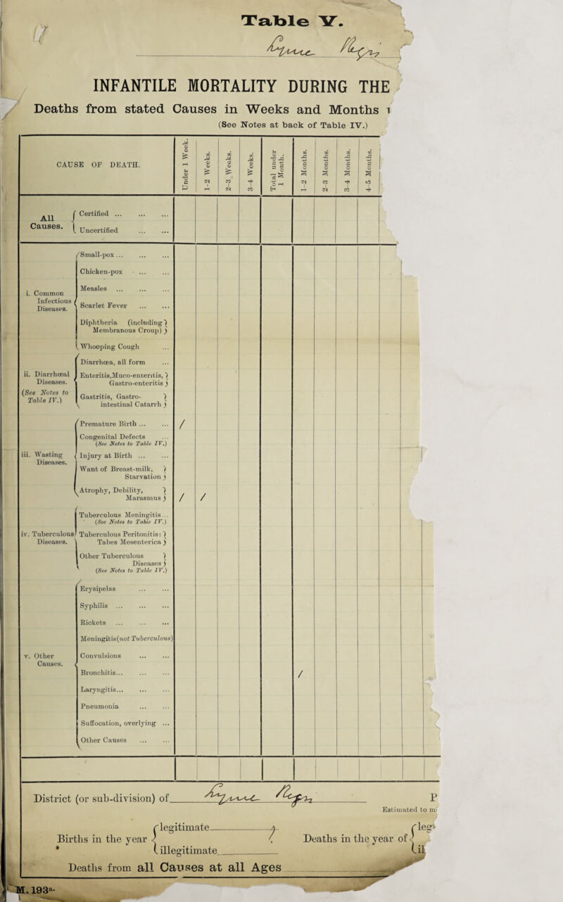 INFANTILE MORTALITY DURING THE Deaths from stated Causes in Weeks and Months ^ (See Notes at back of Table IV.) CAUSE OF DEATH. rt£ <D CD e 0 r* 03 03 £ CO I <N £ I CO All Causes. Certified ... Uncertified i. Common Infectious / Diseases. /Small-pox ... Chicken-pox Measles Scarlet Fever Diphtheria (including') Membranous Croup) ) ii. Diarrhoeal Diseases. (See Notes to 1'able IV.) 1 Whooping Cough Diarrhoea, all form Enteritis,Muco-ententis, ) G astro-enteritis ) Gastritis, Gastro- ) \ intestinal Catarrh ) Premature Birth ... Congenital Defects (See Notes to Table IV.) Injury at Birth ... Want of Breast-milk, ) Starvation ) Atrophy, Debility, 1 Marasmus ) | Tuberculous Meningitis... (See Notes to Table IV.) iv. Tuberculous' Tuberculous Peritonitis: ) iii. Wasting Diseases. Diseases. Tabes Mesenterica ) | Other Tuberculous ) Diseases ) (See Notes to Table IV.) / v. Other Causes. Erysipelas Syphilis ... Rickets Meningitis(iiot Tuberculous) Convulsions Bronchitis... Laryngitis... ... Pneumonia Suffocation, overlying . Other Causes / / / c8 * Eh ’ <N I O 8 CO I (M o CO o a 10 I District (or sub-division) of c legitimate P Estimated to mi Births in the year (.illegitimate -t rleg^ Deaths in the year of < la Deaths from all Causes at all Ages M. 193a-